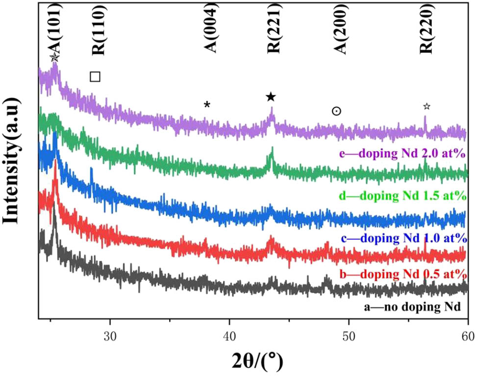 Figure 2
XRD spectra of the TiO2 film with Nd doping.