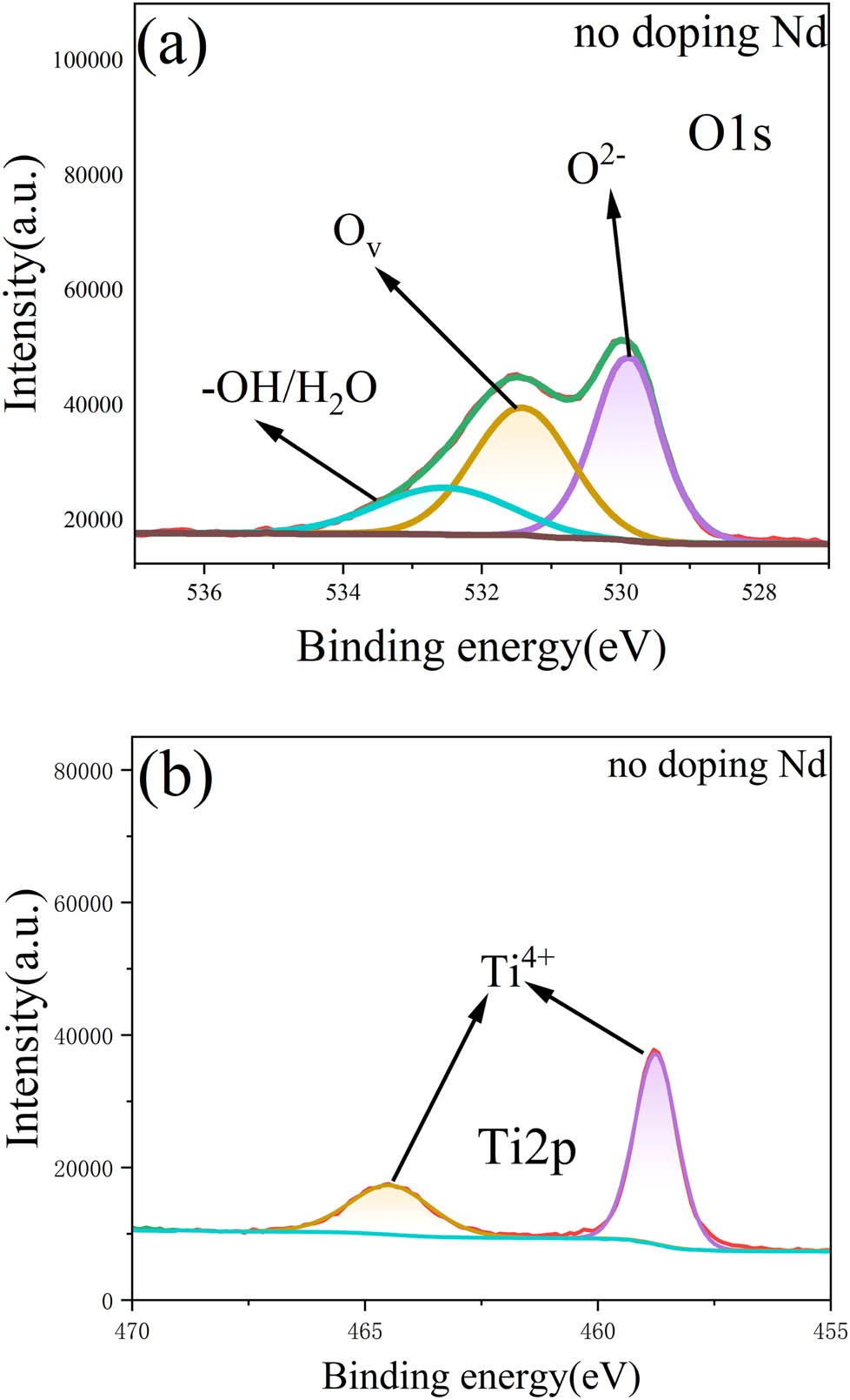 Figure 4
X-ray photoelectron spectra of the TiO2 thin film: (a) chemical state of O and (b) chemical state of Ti.