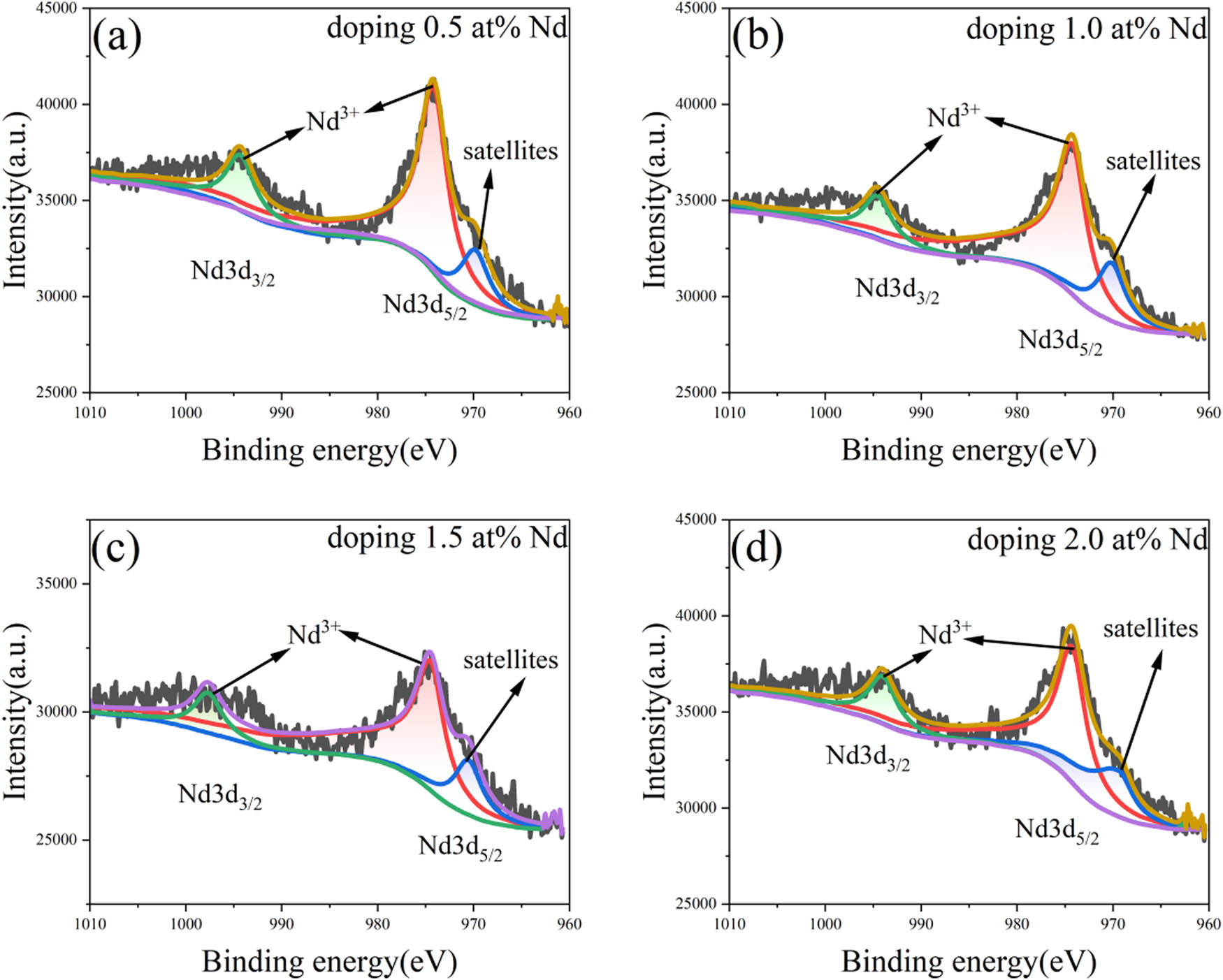 Figure 5
X-ray photoelectron spectra of Nd: (a) doped at 0.5% Nd-TiO2 film, (b) doped at 1.0% Nd-TiO2 film, (c) doped at 1.5% Nd-TiO2 film, and (d) doped at 2.0% Nd-TiO2 film.