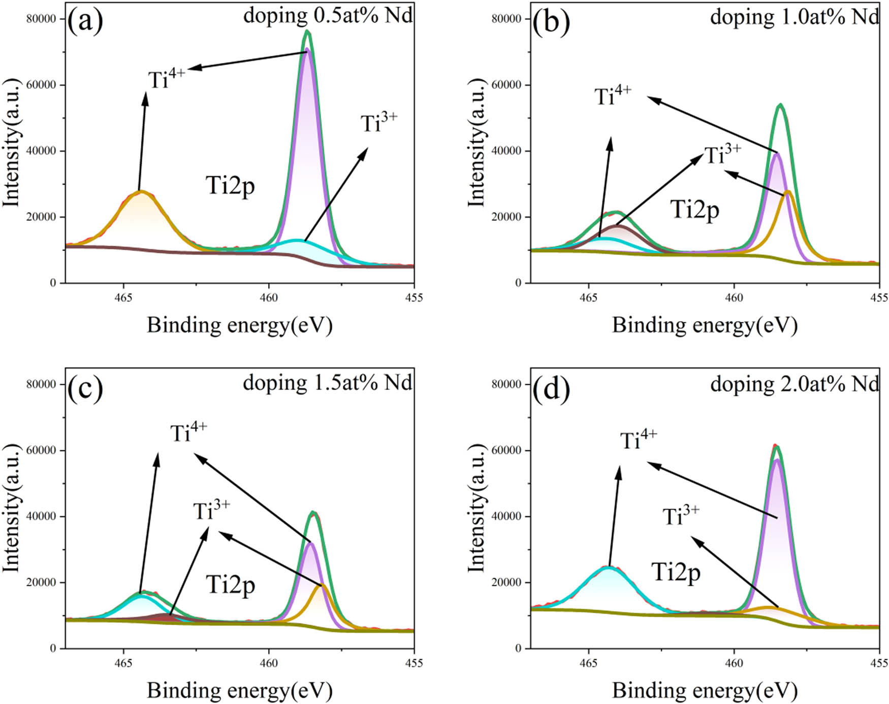 Figure 6
X-ray photoelectron spectra of Ti: (a) doped at 0.5% Nd-TiO2 film, (b) doped at 1.0% Nd-TiO2 film, (c) doped at 1.5% Nd-TiO2 film, and (d) doped at 2.0% Nd-TiO2 film.