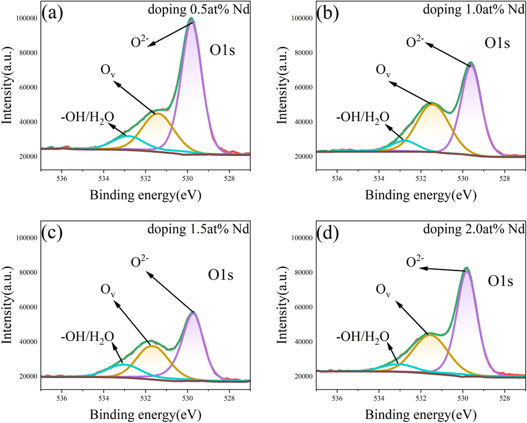 Figure 7
X-ray photoelectron spectra of O: (a) doped at 0.5% Nd-TiO2 film, (b) doped at 1.0% Nd-TiO2 film, (c) doped at 1.5% Nd-TiO2 film, and (d) doped at 2.0% Nd-TiO2 film.