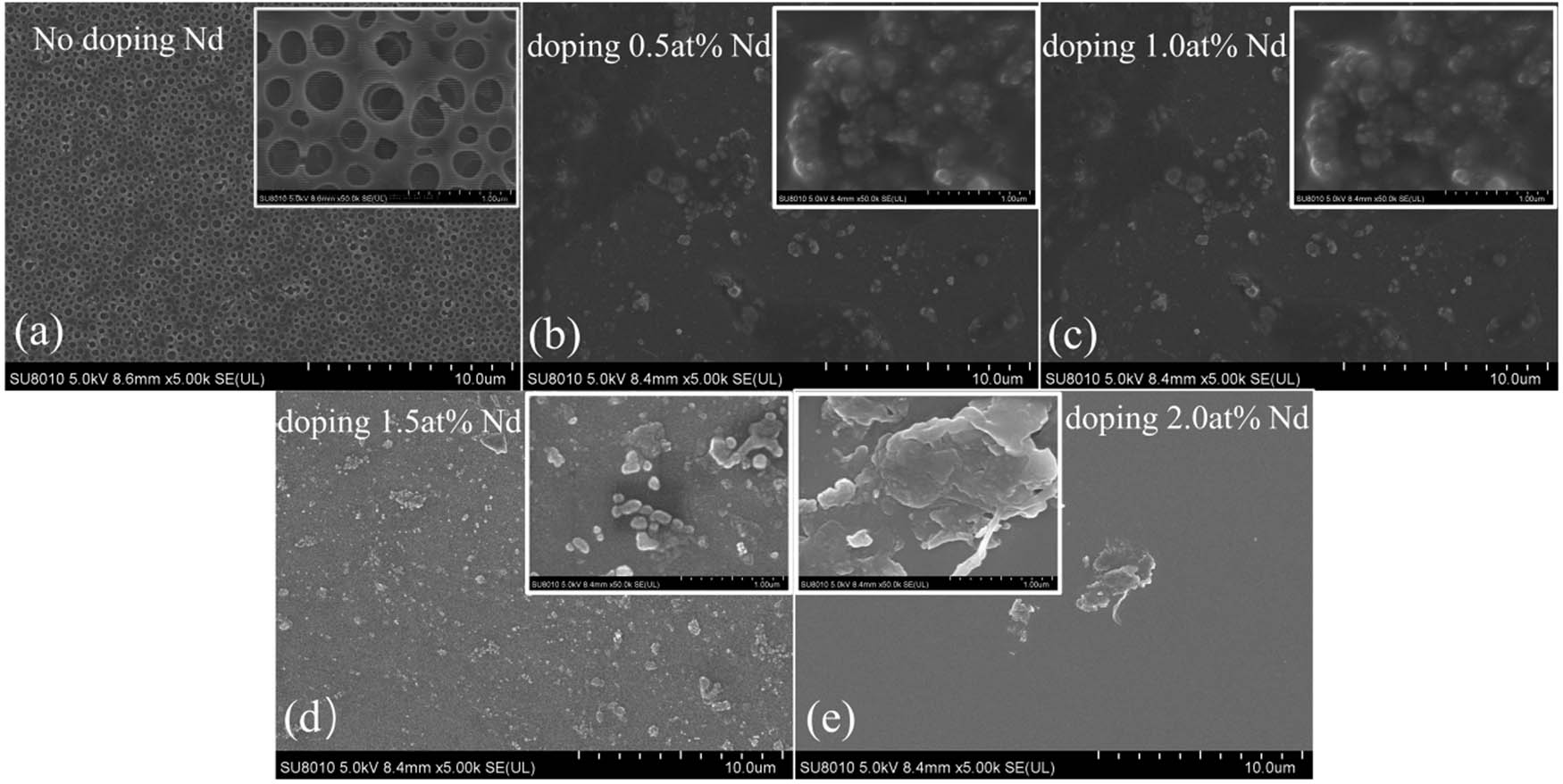 Figure 8
SEM images of (a) undoped TiO2 film, (b) doped 0.5 at% NdTiO2 film, (c) doped 1.0 at% Nd-TiO2 film, (d) doped 1.5 at% Nd-TiO2 film, and (e) doped 2.0 at% Nd-TiO2 film.