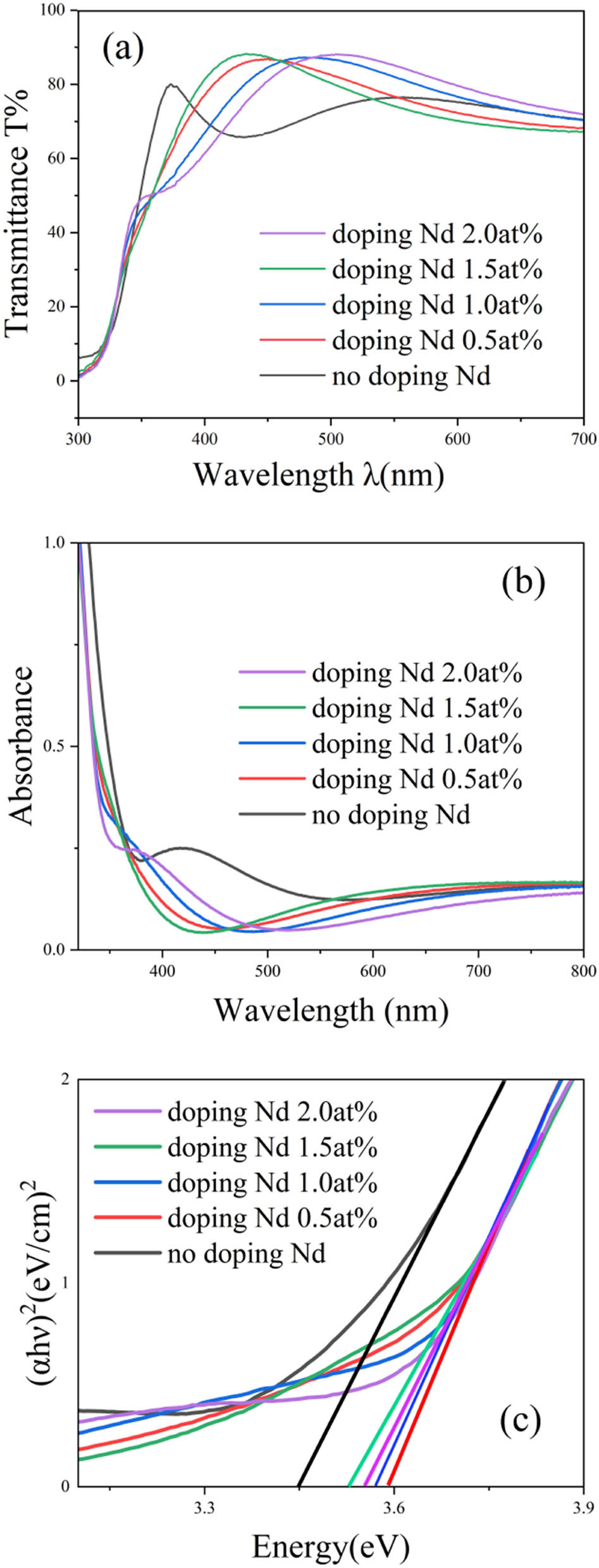 Figure 10
(a) Transmittance spectra of the sample with different doping concentrations. (b) Absorbance spectra of the sample for MB solution and (c) band gap of the sample with different doping concentrations.