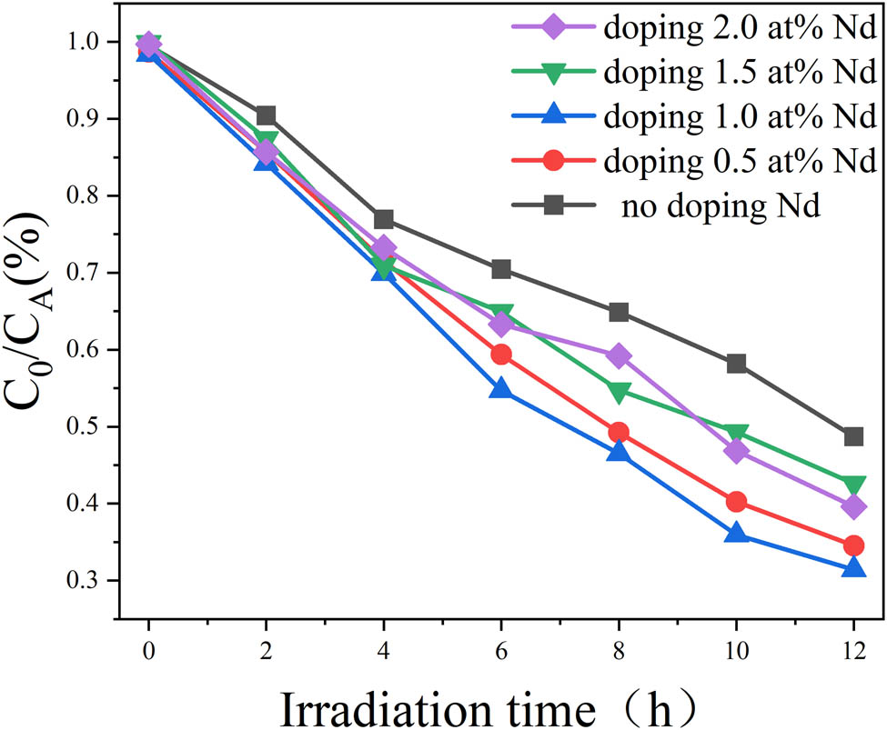 Figure 11
Residual percentage of visible light degradation of MB by Nd-doped TiO2 films.