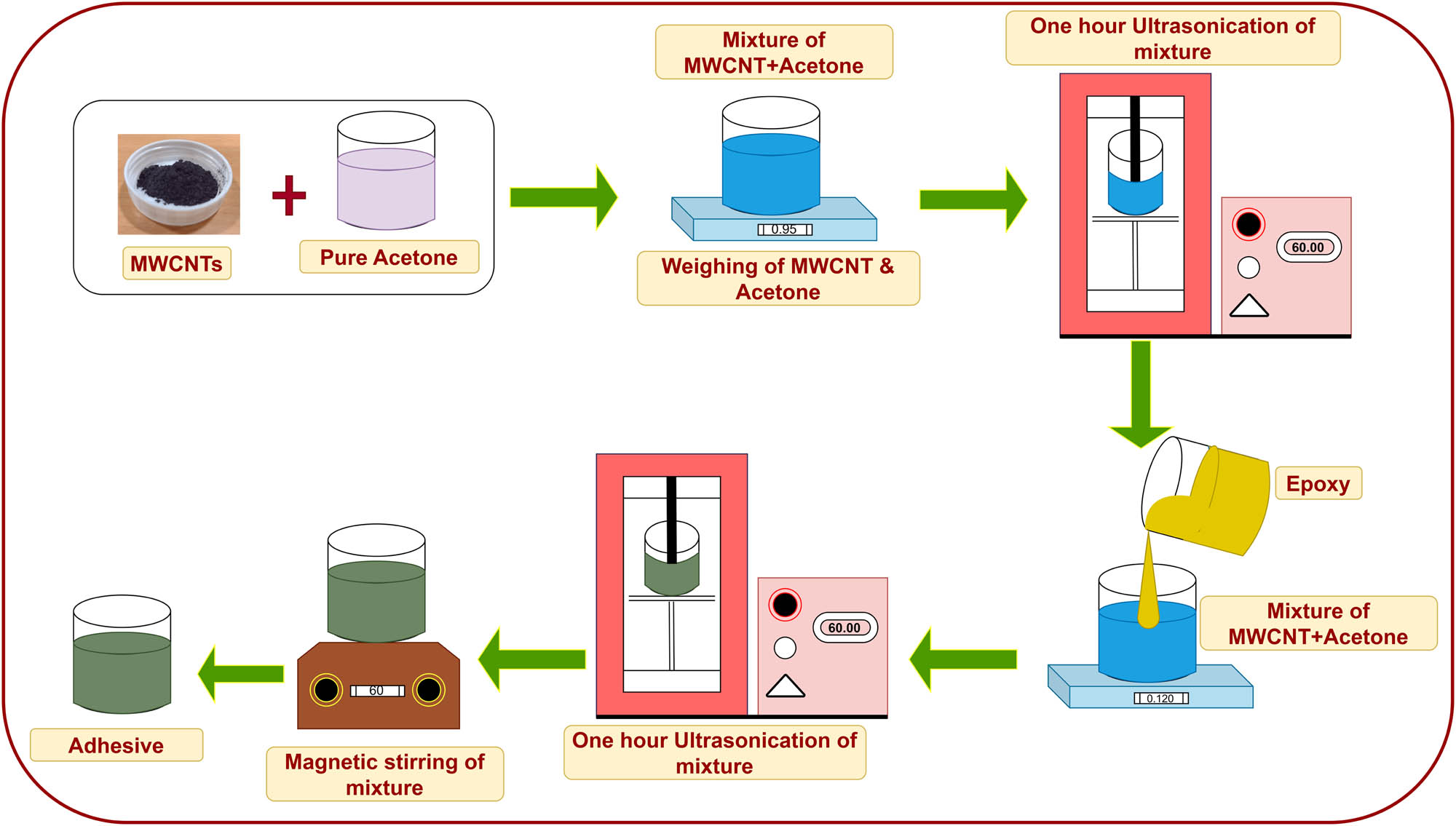 Figure 1
MWCNT/epoxy adhesive preparation using the MWCNT dispersion process.