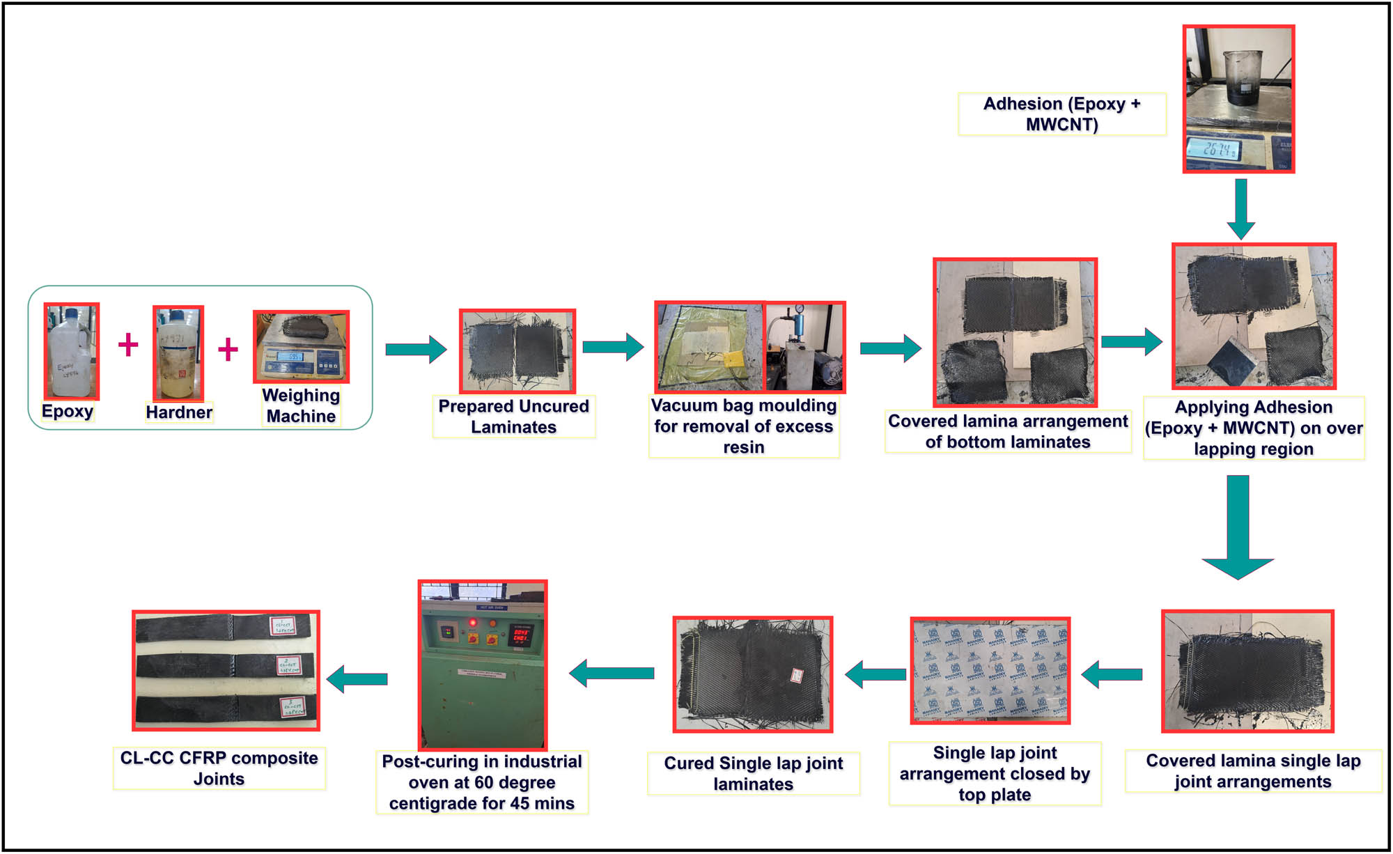 Figure 3
CFRP single lap joint fabrication process.