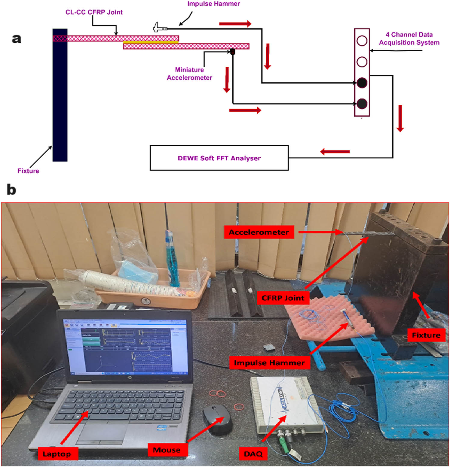 Figure 6
(a) Schematic diagram of the vibration test and (b) experimental vibration test setup with the CFRP joint specimen.