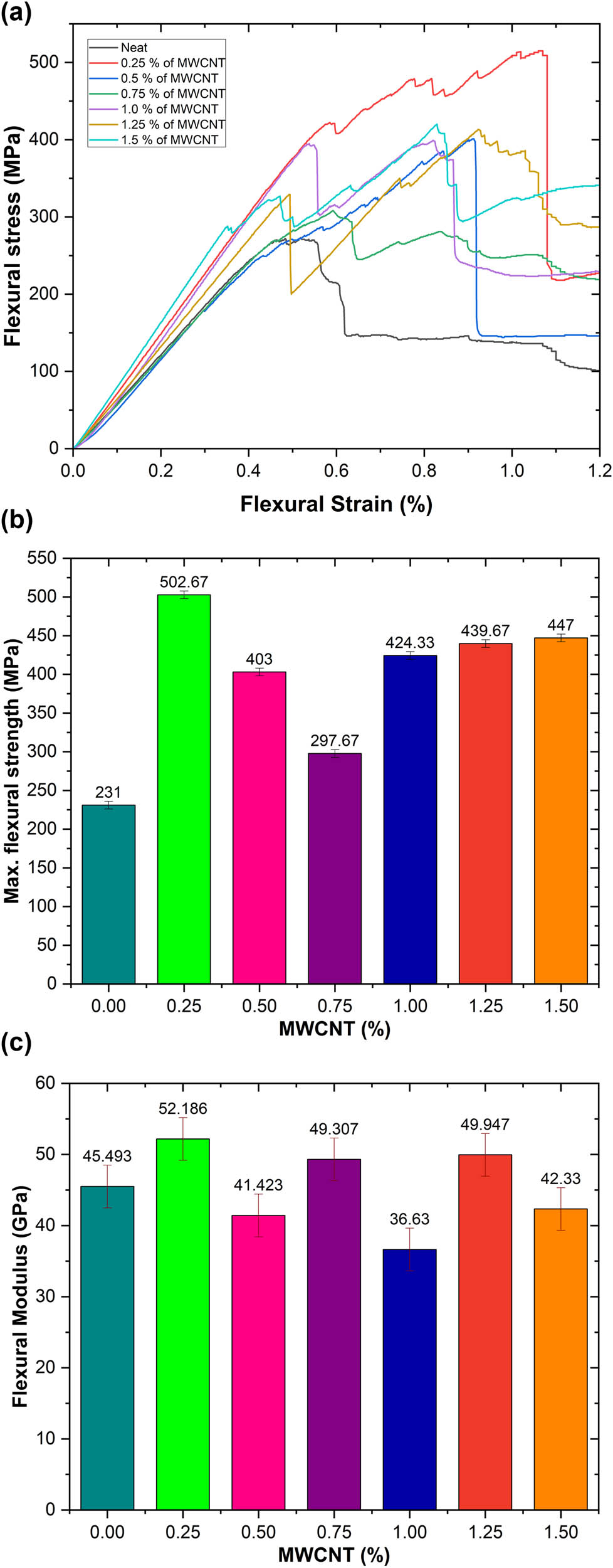 Figure 7
(a) Flexural stress versus flexural strain, (b) flexural strength versus wt% of MWCNT content, and (c) flexural modulus versus wt% of MWCNT content.
