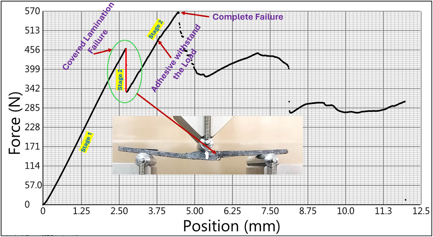 Figure 8
Failure mode of the CL-CC CFRP composite joint under flexural loading.