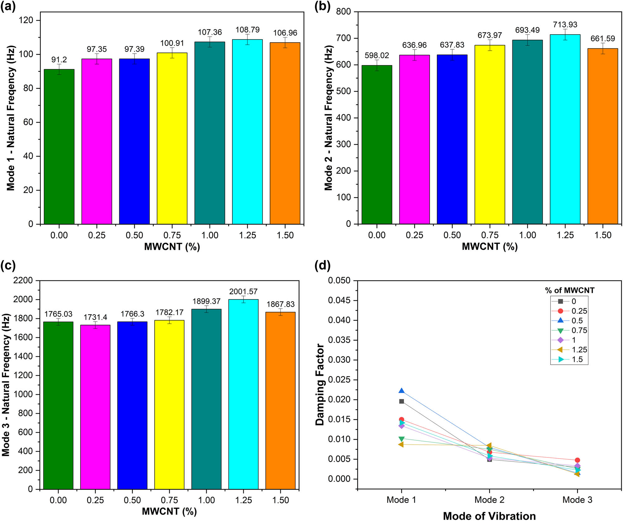 Figure 9
(a) Mode 1 – natural frequency versus wt% of MWCNT content, (b) Mode 2 – natural frequency versus wt% of MWCNT content, (c) Mode 3 – natural frequency versus wt% of MWCNT content, and (d) plot for damping factor versus mode of vibration corresponding to wt% of MWCNT content.