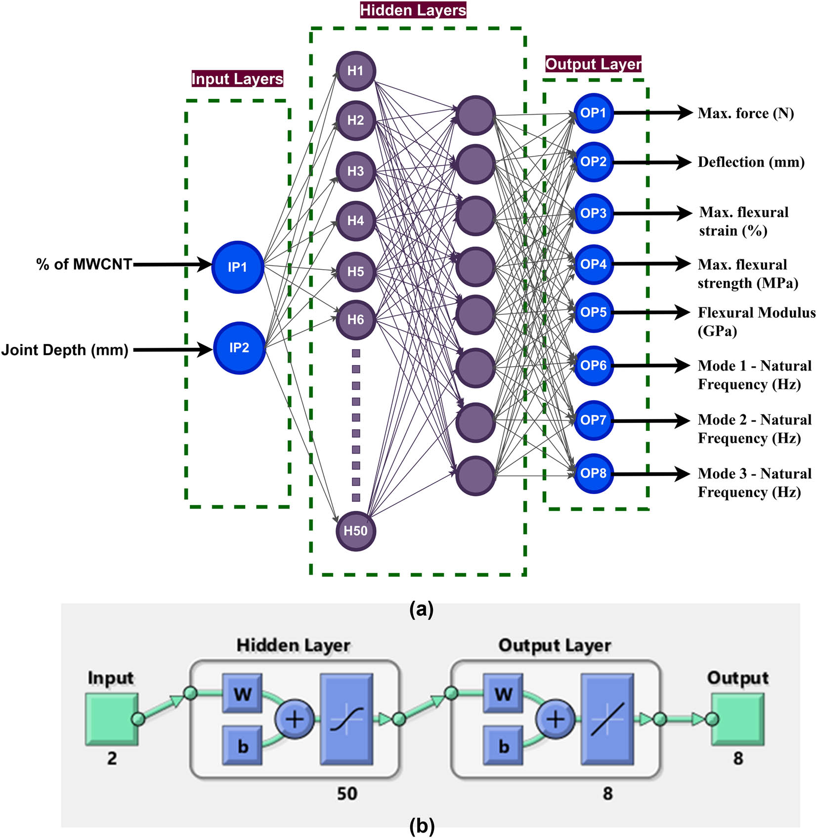 Figure 11
(a) Input and output parameters in the ANN model. (b) Generated ANN model.
