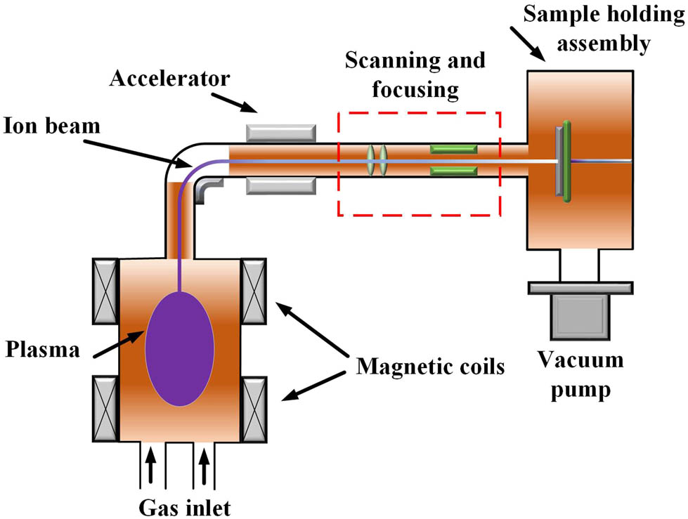Figure 2 
                  Experimental schematic of an ECR ion beam processing unit.
               