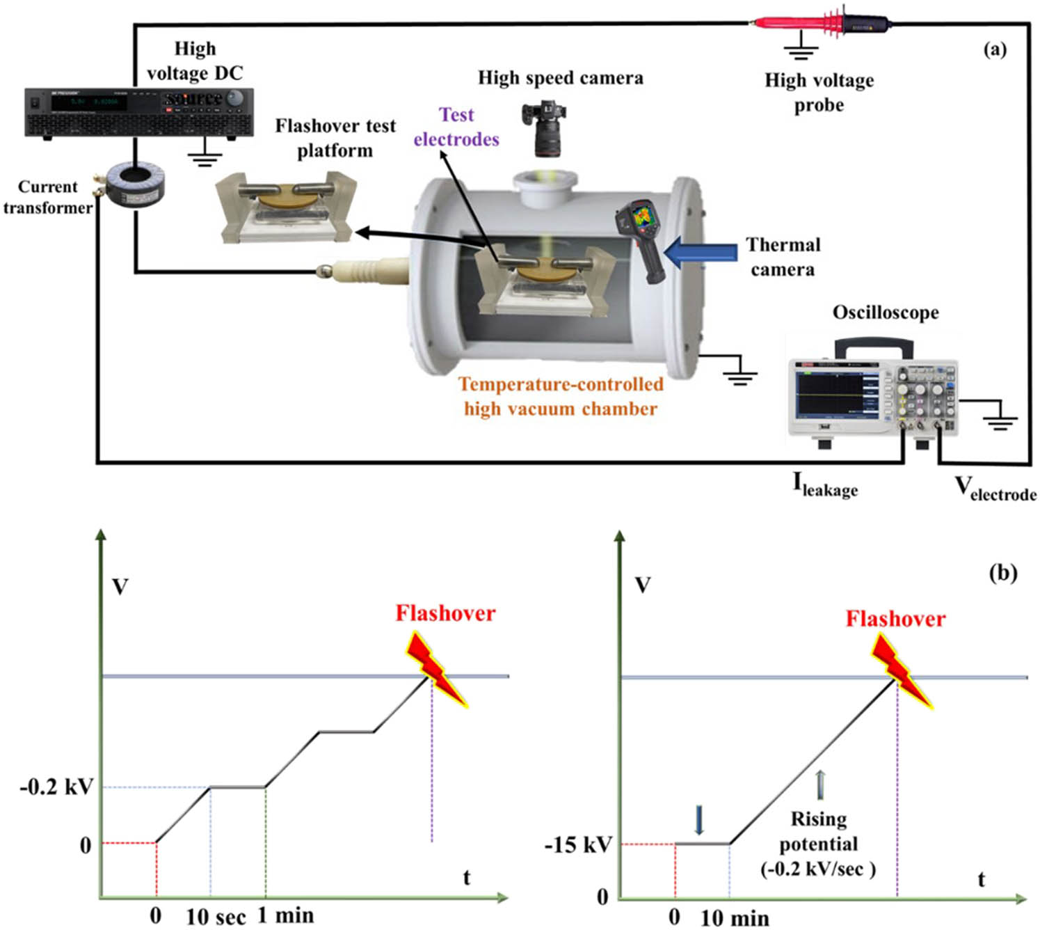 Figure 4 
                  Experimental schematic of flashover (a) test platform and (b) voltage waveforms.
               