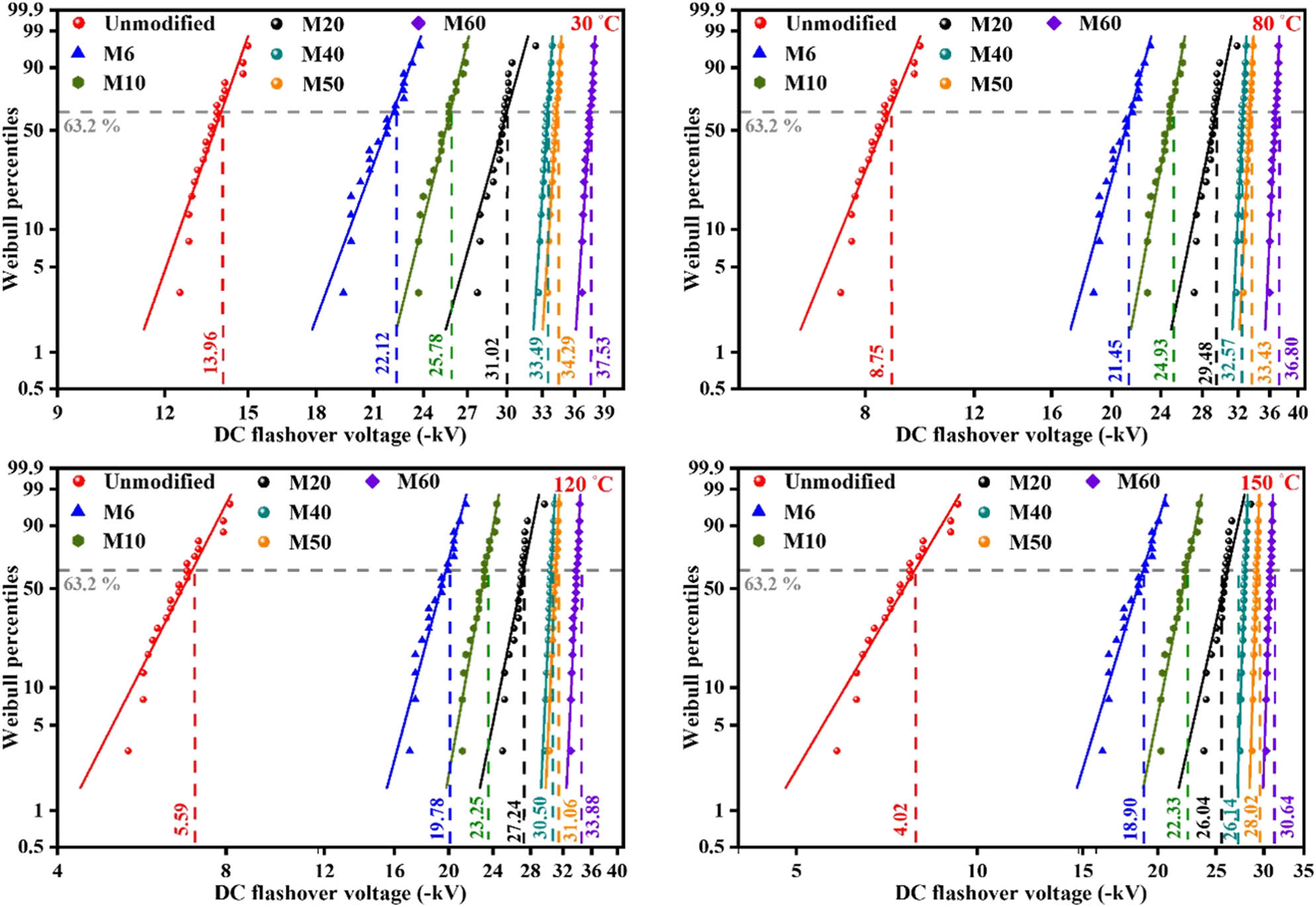 Figure 9 
                  Flashover characteristics of unmodified and modified EP insulations under varying temperatures (considering applied voltage polarity as shown in Figure 4(b) (right)).
               