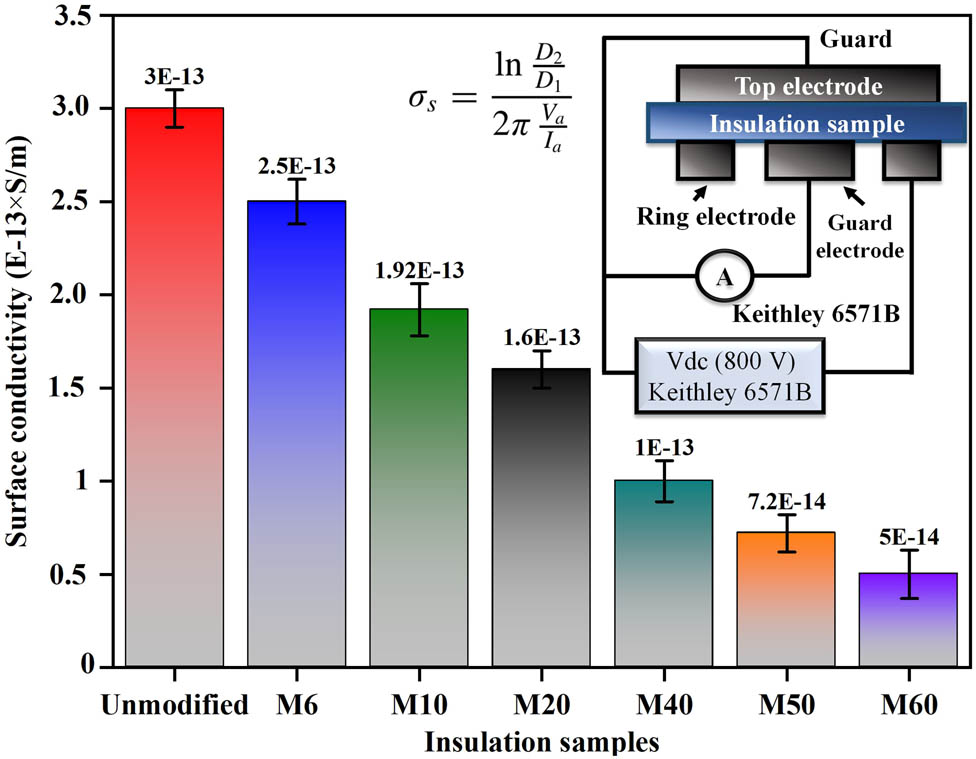 Figure 10 
                  Surface conductivity of unmodified and modified insulations under varying ion beam energies.
               