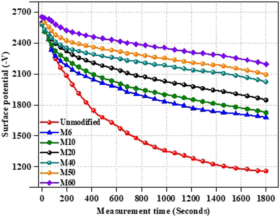 Figure 12 
                  Surface potential measurement of unmodified and modified EP insulations.
               