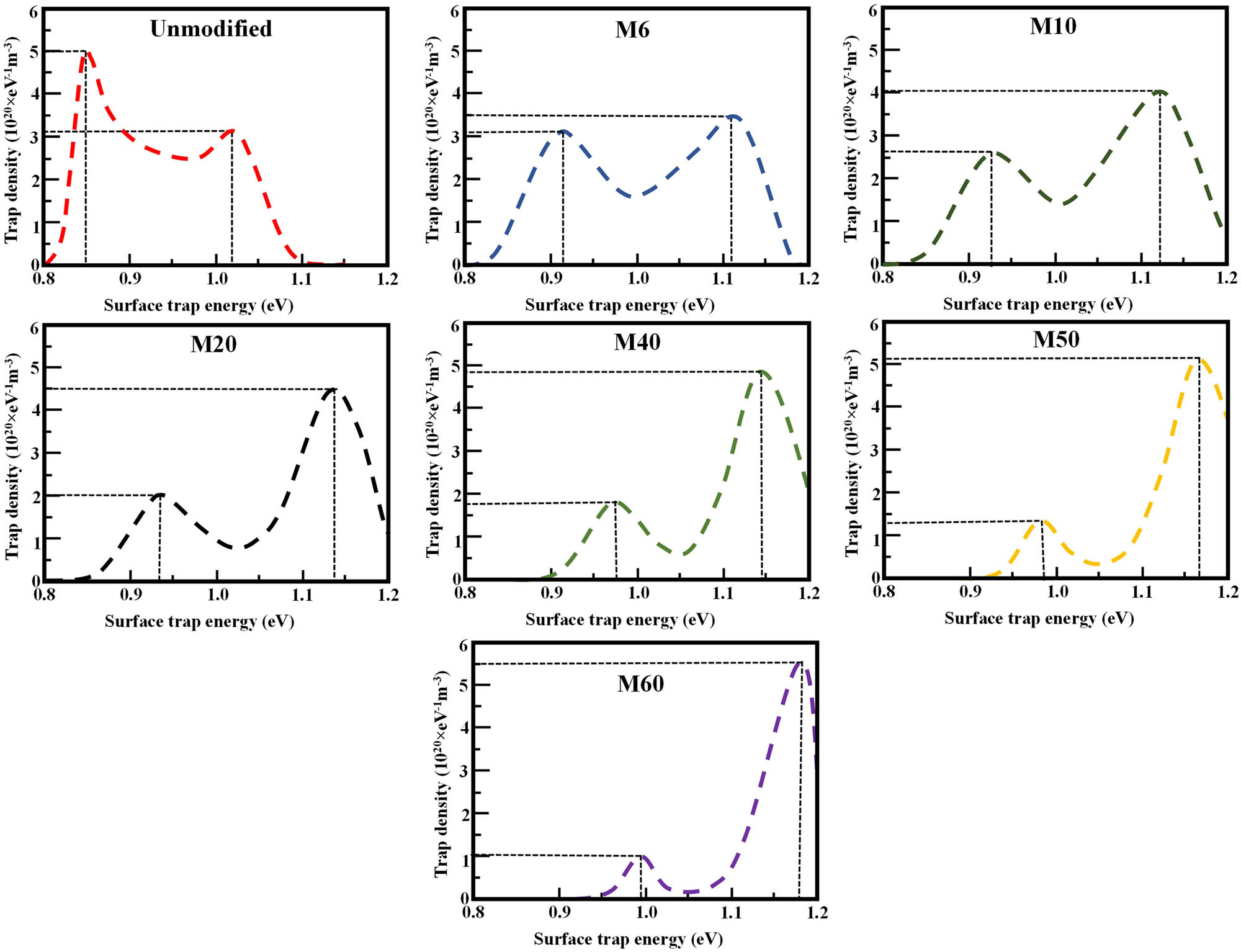 Figure 13 
                  Trap distribution parameters of unmodified and modified EP insulations.
               