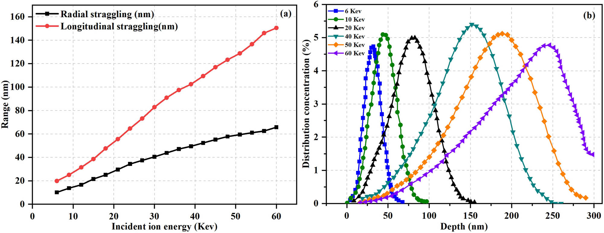 Figure 14 
               Range and depth distribution of incident ions in EP insulation. (a) Longitudinal straggling and radial straggling considering varying energy ions and (b) Ar+ ions distribution in depth considering varying energies.
            