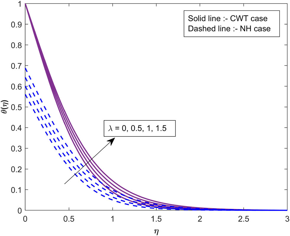 Figure 3 
               Impact of 
                     
                        
                        
                           λ
                        
                        \lambda 
                     
                   on 
                     
                        
                        
                           θ
                        
                        \theta 
                     
                  .
            