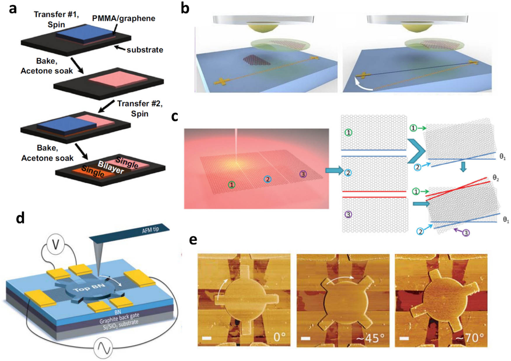 Figure 2 
                  Representation of the two-step methods utilized in t2DMs fabrication. (a) Schematic of the process flow used in forming bilayer graphene from single-layer CVD graphene films. (b) The first section in the left image is detached from the substrate using a hemispherical handle. The second section (right image) is detached from the substrate using the same hemispherical handle. The substrate is rotated by a small angle between the two steps. Because the two flakes stem from the same graphene domain, a small twist angle is introduced between the crystal axes of the individual layers. (c) Schematic of the cutting-rotation-stacking (CRS) technique used to fabricate tBLG and double twisted trilayer graphene. (d) Schematic representation of the device and the experimental technique. (e) AFM image of a fabricated device showing three different orientations of the top BN. The angle identified in each panel is the absolute angle referenced in the AFM coordinate system (
                        
                           
                           
                              
                                 
                                    θ
                                 
                                 
                                    A
                                 
                              
                           
                           {\theta }_{{\rm{A}}}
                        
                     ). The figure is reproduced with the permission of (a) Ref. [54], © 2013 American Chemical Society, (b) Ref. [55], © 2017 PNAS, (c) Ref. [82], © 2016 Wiley-VCH, (d, e) Ref. [56], © 2018 AAAS.
               