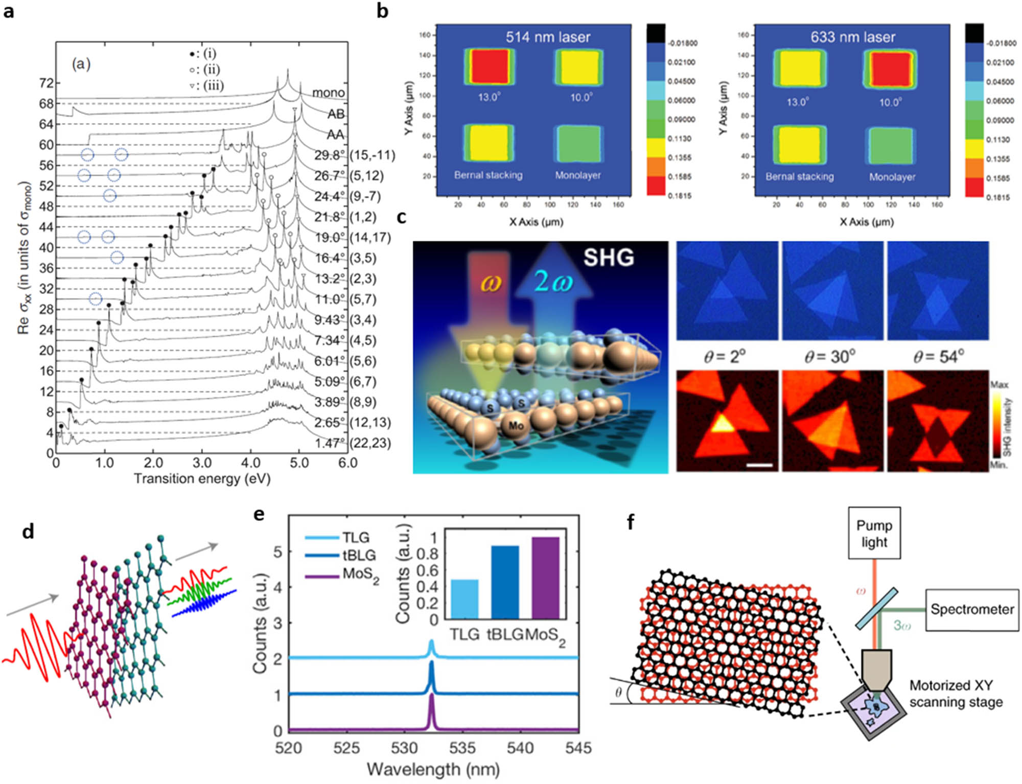 Twisto-photonics in two-dimensional materials: A