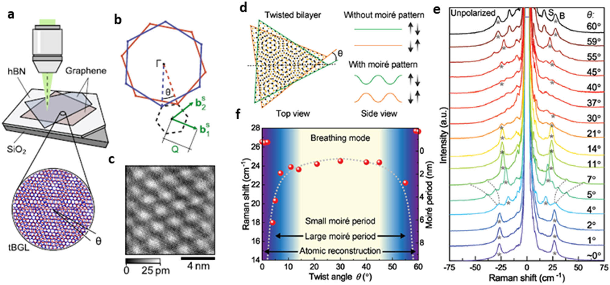 Figure 6 
                  Implementation of Raman spectroscopy in t2DMs. (a) Graphic representation of the experimental setup for spatial Raman mapping of tBLG situated on hBN. The smaller inset highlights the developed moiré pattern for a predetermined twist angle θ. (b) The emergence of a mini-BZ, signified by reciprocal lattice vectors b1 and b2, owing to the supplementary periodicity of the superlattice. (c) A scanning tunneling microscopy image with atomic precision of the crafted tBLG structure with a twist angle of 7.5°, inferred from the moiré periodicity. (d) Depiction of twisted bilayer WSe2 in physical space and the low-energy interlayer breathing mode in the presence and absence of a moiré pattern. The green and orange lines outline the terrain of the upper and lower layers, respectively. (e) The LF Raman spectra of bilayer WSe2 as mapped against twist angle. The interlayer breathing modes are signified by asterisks, while the dashed lines point out the moiré phonon. Breathing mode (b) and shear mode (S) from the 2H natural bilayers (60°) are provided for reference. (f) The twist angle reliance of the breathing-mode frequency (displayed as red dots) precisely demarcates three regimes of twist angles: atomic reconstruction (purple) where the breathing mode becomes more rigid; large moiré unit cells (blue) where the breathing mode eases with a growing moiré period; and small moiré unit cells (yellow shade) where the breathing mode remains almost unchanged with twist angle. The gray-dotted curve outlines the twist-angle reliance of the moiré period. The error from peak fitting is smaller than the diameter of the spheres. The figure is reproduced with the permission of (a)–(c) Ref. [142], © 2022 IOP Publishing Ltd, (d)–(f) Ref. [119], © 2021 Wiley-VCH GmbH.
               