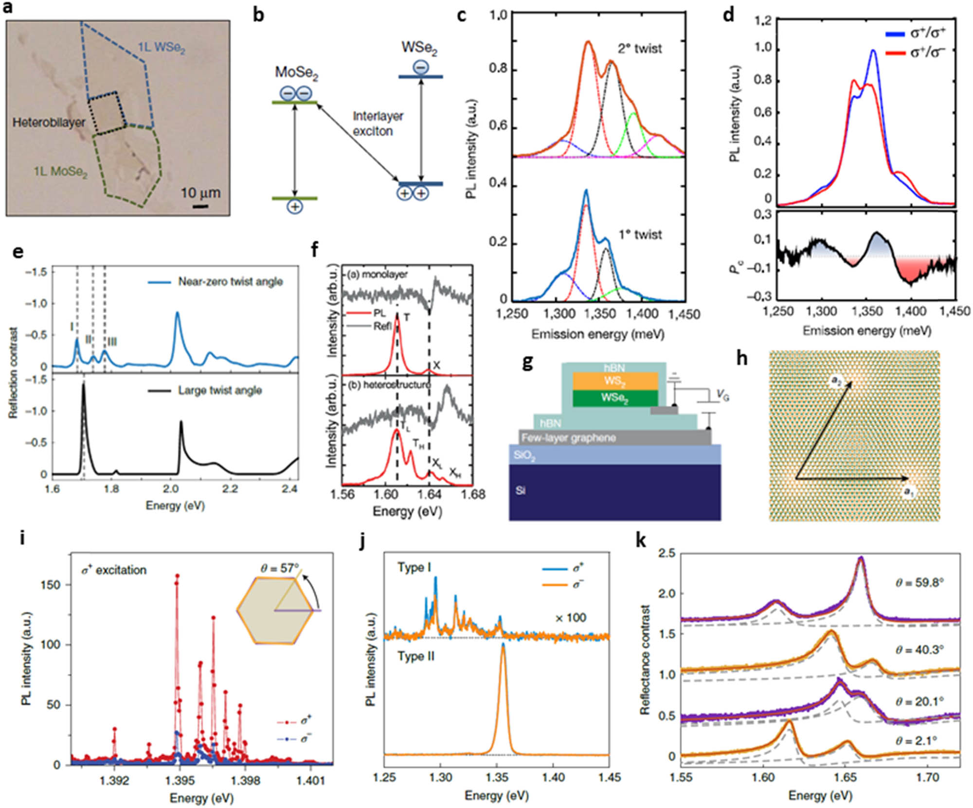 Figure 7 
                  PL spectroscopy and moiré exciton phenomena within t2DMs. (a) It exhibits a visual representation of an hBN-covered MoSe2/WSe2 dual-layered heterostructure, with the combined bilayer area enclosed by a black dashed circle. (b) A band blueprint is depicted, illuminating the type II alignment along with the interlayer exciton shift, denoted in arbitrary units. (c) Typical PL spectra are displayed for hetero-bilayers possessing 1° (bottom) and 2° (top) twist angles, each chart modeled with four (1°) or five (2°) Gaussian functions. (d) A circularly polarized PL spectrum corresponding to σ+ excitation of the 1° sample is shown, with the degree of circular polarization illustrated against the emission wavelength in the lower section of the figure. (e) The reflective contrast spectrum of device D1 (displayed in light blue, top) is compared with that of a WSe2/WS2 heterostructure possessing a large twist angle (depicted in black, bottom). The latter demonstrates a sole resonance in the energy window 1.6–1.8 eV stemming from the WSe2 A exciton state. However, the moiré superlattice generated in device D1 manifests three notable peaks of equal oscillator strength within this window (denoted I–III), signifying discrete moiré exciton states. (f) The PL and reflective spectra of a MoSe2 monolayer and a MoS2/MoSe2 heterostructure are revealed. (g) and (h) A typical heterostructure with an almost zero twist angle is portrayed alongside a visual depiction of the moiré superlattice in real space, with the superlattice vectors, a1 and a2, stretching approximately 8 nm. (i) Pronounced interlayer exciton resonances and their helicity, observed in twisted MoSe2/WSe2 bilayers at lower excitation densities, are displayed. (j) Characteristic PL spectra from a pair of WSe2/MoSe2 hetero-bilayers show sharp resonances (type I) and a broad peak (type II), with right (σ+) and left (σ−) circularly polarized emission under σ+ excitation signified by blue and orange spectra, respectively. The absence of circular emission in type II regions is ascribed to uniaxial strain. (k) Hybrid excitons within twisted MoSe2/WS2 bilayers are depicted, with individual hybrid exciton resonances demarcated by dashed lines. The figure is reproduced with the permission of (a)–(d) Ref. [155], © 2019 Nature Publishing Group, (e), (g), (h) Ref. [46], © 2019 Nature Publishing Group, (f) Ref. [156], © 2018 American Chemical Society, (i) Ref. [154], © 2019 Nature Publishing Group, (j) Ref. [161], © 2020 Nature Publishing Group, (k) Ref. [163], © 2020 Nature Publishing Group.
               