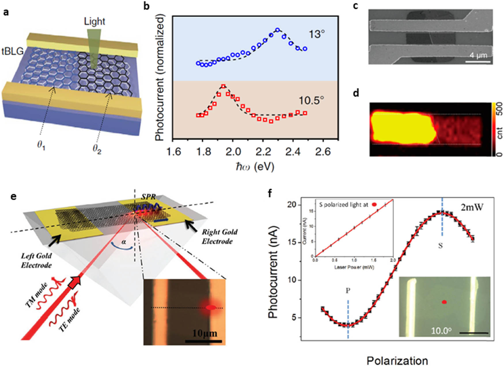 Figure 8 
                  Exploration of photodetection in t2DMs. (a) An illustrative diagram of a tBLG device for detecting light; (b) the relationship between photocurrent and photon energy across various tBLG structures; (c) an SEM view of the tBLG photodetector, illustrating a twist angle of roughly 10°, with the bilayer section located to the left of a marked line and the monolayer to the right; (d) a visualization through Raman G-band mapping, activated by a 633 nm laser; (e) a representation of the configuration used to measure tBLG photovoltage in TIR mode; and (f) a description of how the tBLG photodetector responds to different polarization states in TIR mode, including an inset that depicts how photocurrent varies with the intensity of the incident light. The figure is reproduced with the permission of (a) and (b) Ref. [169], © 2016 Nature Publishing Group, (c) and (d) Ref. [170], © 2016 American Chemical Society, (e) and (f) Ref. [148], © 2016 Wiley-VCH.
               