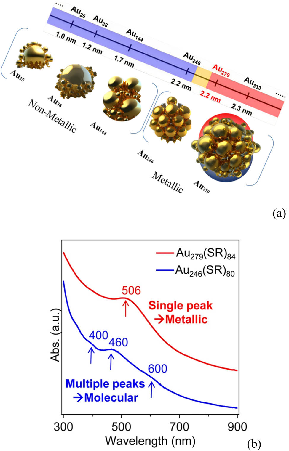 Figure 2 
                  The sharp transition between nonmetallic and metallic electronic properties in atomically precise AuNCs spanning just 1.4–1.6 nm sizes. (a) The bandgap energy (E
                     g) is plotted against nanocluster diameter, displaying a clear transition from semiconducting behavior with a HOMO–LUMO gap (>0) for quantum-confined 1.4 nm Au246 to metallicity with a closed gap (= 0) emerging for slightly larger 1.6 nm Au279. (b) Optical absorption spectra reflect this dramatic change with distinct molecular excitations for Au246 evolving into an emergent continuum profile consistent with the metallic density of states for Au279. Copyright with permission from the study of Jin and Higaki [44].
               
