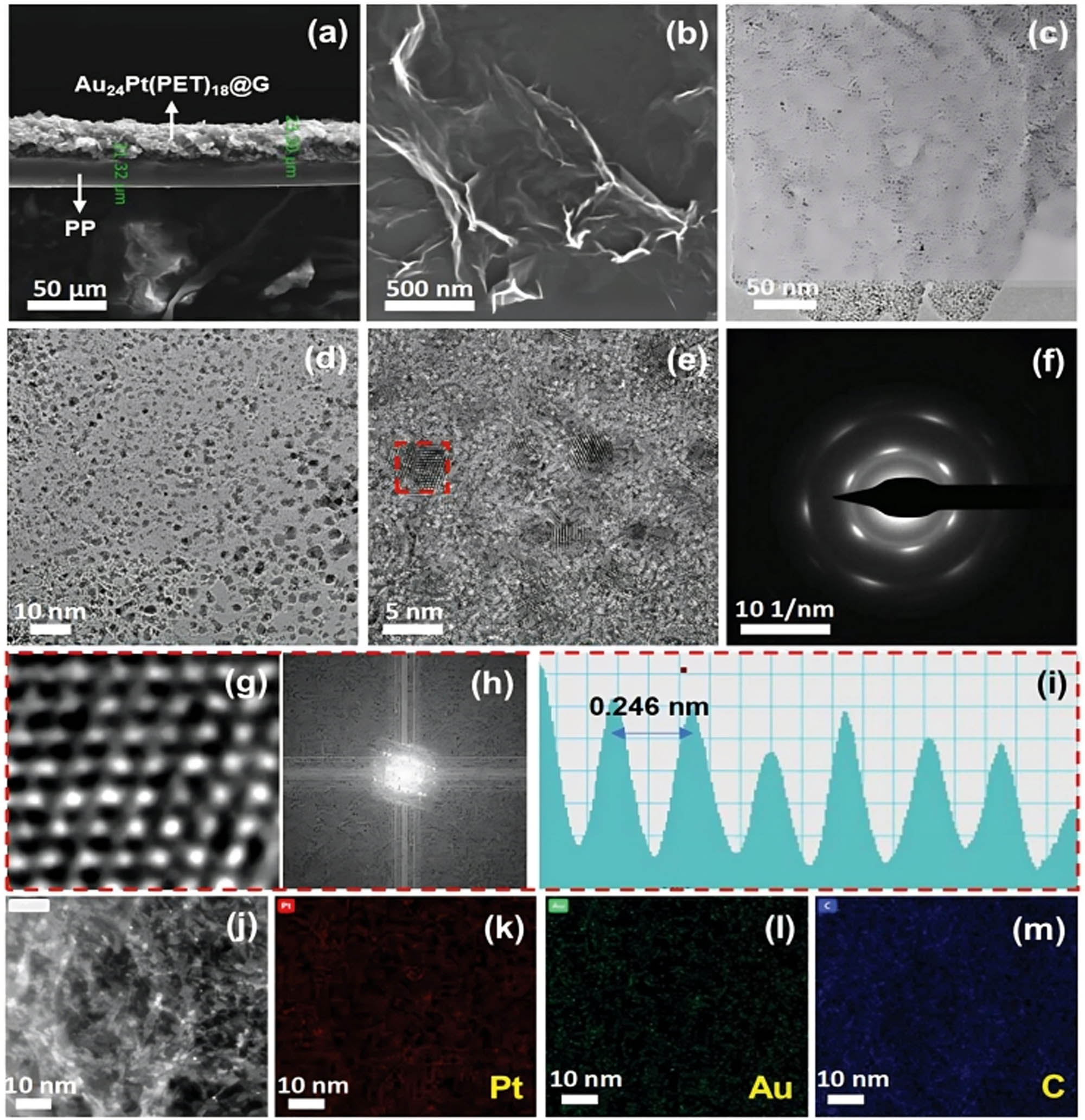 Figure 6 
                  A detailed insight into the microstructure of the Au24Pt(PET)18@G composite, highlighting its well-dispersed metal nanoclusters on the graphene surface and confirming their stability and crystalline nature. (a) The SEM cross-sectional view of the Au24Pt(PET)18@G/PP separator depicts the layered structure with thickness measurements for Au24Pt(PET)18@G and PP layers. (b) SEM image of the graphene surface with evenly dispersed metal nanoclusters, highlighting the smooth morphology. (c)–(e) TEM images reveal the uniform distribution of Au24Pt(PET)18 nanoclusters on the graphene surface, demonstrating their well-dispersed nature. (f) The SAED pattern exhibits multi-diffraction rings assigned to Au and Pt crystal faces, confirming the crystalline structure of the metal nanoclusters. (g) Magnified view of the region marked by the red rectangle in (e), providing a closer look at the arrangement of metal nanoclusters on graphene. (h) FFT pattern corresponding to the red rectangle in (e), further emphasizing the crystallographic information. (i) Distance versus intensity plot from the red rectangular section in (e), indicating the lattice spacing of 0.246 nm attributed to Au(111) planes. (j) TEM image displaying the overall structure of the Au24Pt(PET)18@G composite. (k)–(m) Elemental maps for Pt, Au, and C, respectively, showing the uniform distribution of these elements in the composite. Copyright with permission from the study of Sun et al. [59].
               