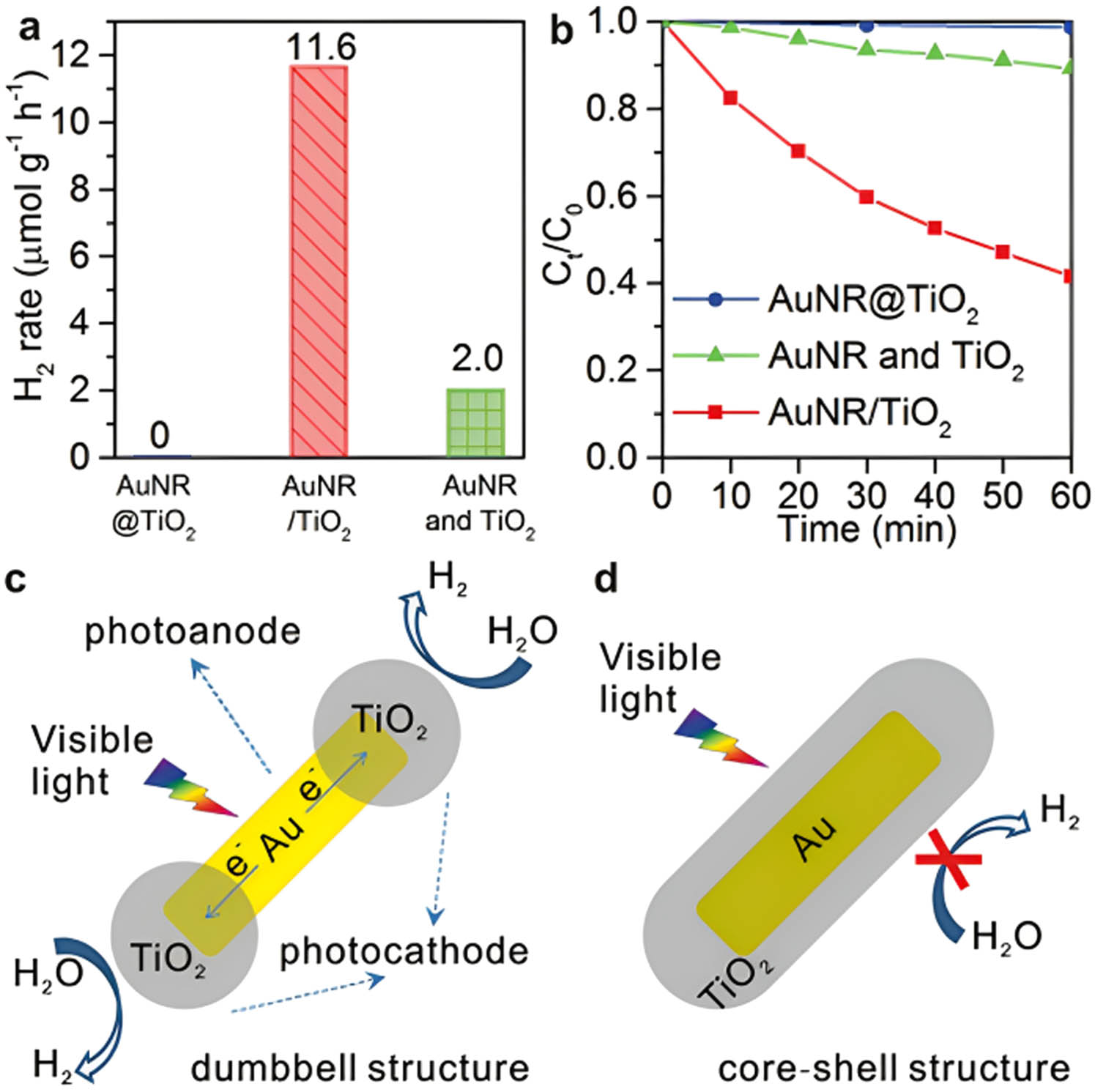 Figure 11 
                  Comparative analysis of catalytic activities and photoreduction processes under visible illumination. (a) Hydrogen (H2) evolution rate by various catalysts. AuNR/TiO2 NDs exhibit significantly enhanced activity compared to other configurations, such as AuNR@TiO2 core/shell NPs and physically mixed AuNRs with amorphous TiO2. (b) Normalized MB concentration over irradiation time in the presence of methanol and water. AuNR/TiO2 NDs demonstrate effective photoreduction reactions, as shown by the decreasing concentration of MB. (c) Structural and operational mechanism under visible light for an individual AuNR/TiO2 dumbbell. Plasmonic AuNRs generate hot electrons filtered by the Au/TiO2 Schottky barrier, enabling efficient photoreduction and highlighting the distinctive operation mechanism for the AuNR/TiO2 NDs. (d) Structural and operational mechanism under visible light for a core–shell AuNR@TiO2 structure. Plasmonic hot electrons are not efficiently transferred and utilized for photoreduction, resulting in lower activity. Copyright and permission from the study of Wu et al. [93].
               