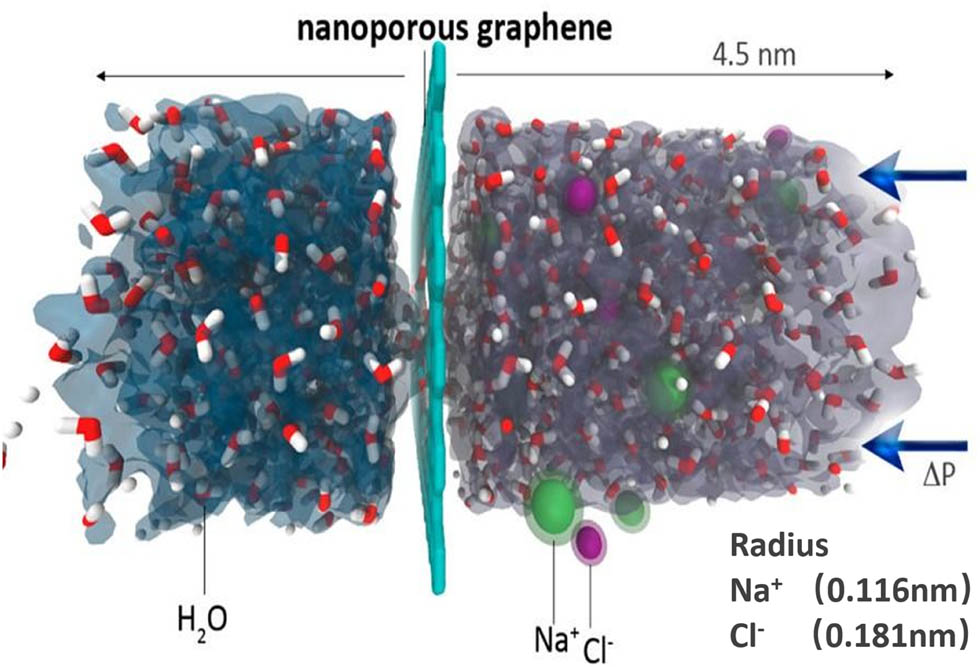Figure 2 
                  Schematic diagram of MD simulation of water desalination [58].
               