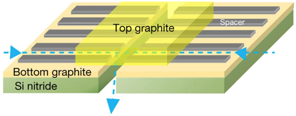 Figure 7 
                  Schematic diagram of the nanoslit channel structure [111].
               