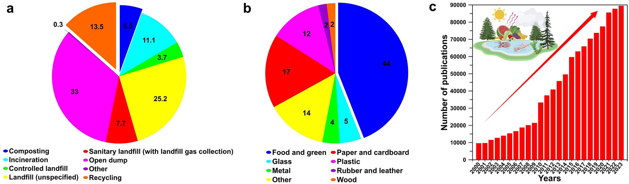 Figure 1 
               The abundance of organic waste-derived and bioderived materials and the research trend on the subject. (a) The portion of the recovered biowaste from approximately 2 billion tonnes of municipal solid waste produced annually. (b) The composition of global waste with an emphasis on the large fraction of food and green waste [29], Copyright 2024, The World Bank Group. (c) The number of published articles on platforms developed from organic waste-derived and bioderived materials with photothermal properties in the period of 2000–2023, obtained from the Web of Science database.
            