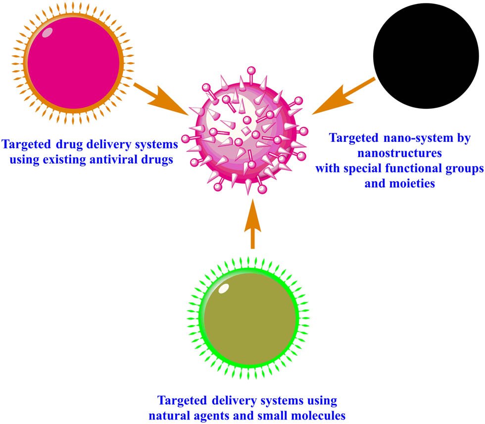 Figure 4
Current strategies of targeted therapy employing nanoplatforms.