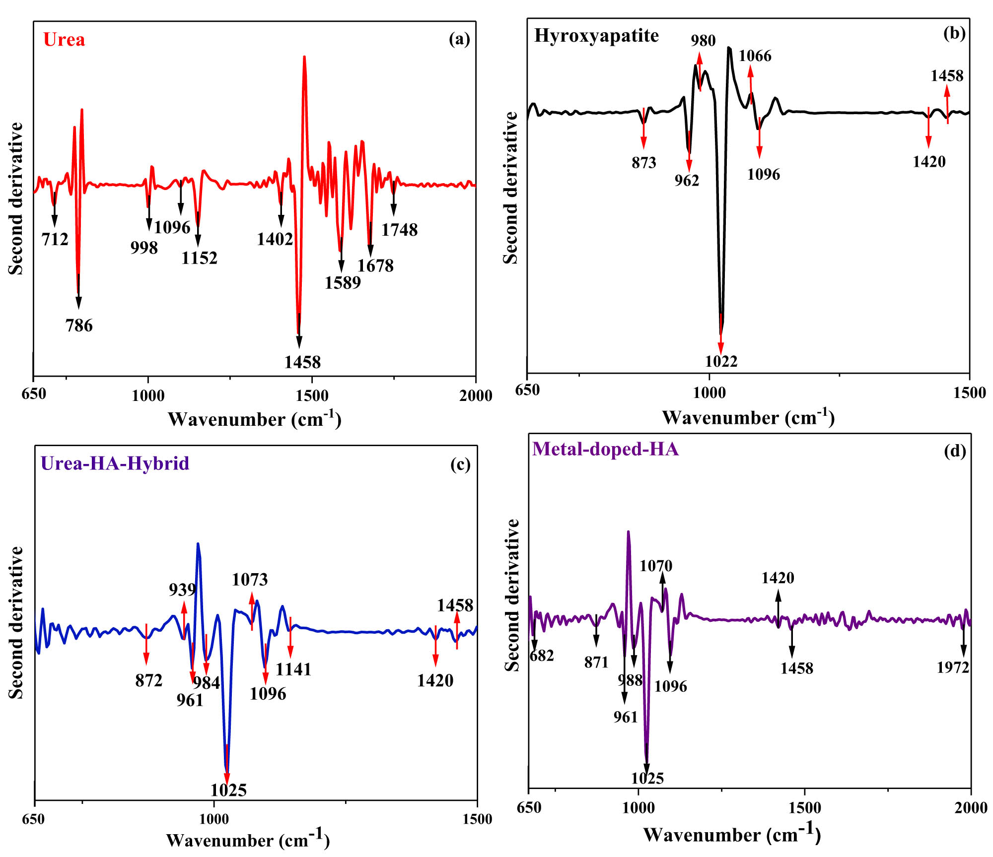 Figure 4 
               Second derivative of (a) urea, (b) HA, (c) urea–HA-hybrid, and (d) metal-doped-HA.
            