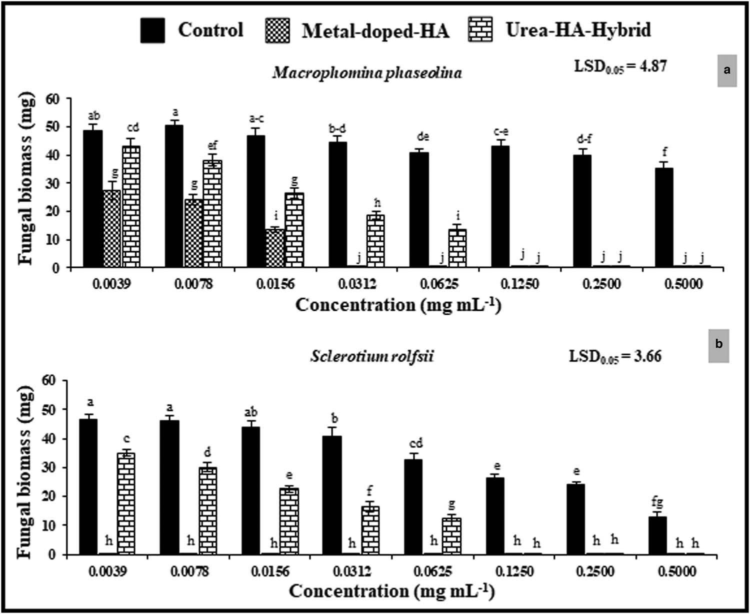 Figure 6 
               Antifungal activity of different concentrations of control, metal-doped-HA, and urea–HA-hybrid against (a) M. phaseolina and (b) S. rolfsii, the vertical bars represent the three replicate standard errors of means. According to the LSD test, values with different letters at the top demonstrate a significant difference (P ≤ 0.05).
            