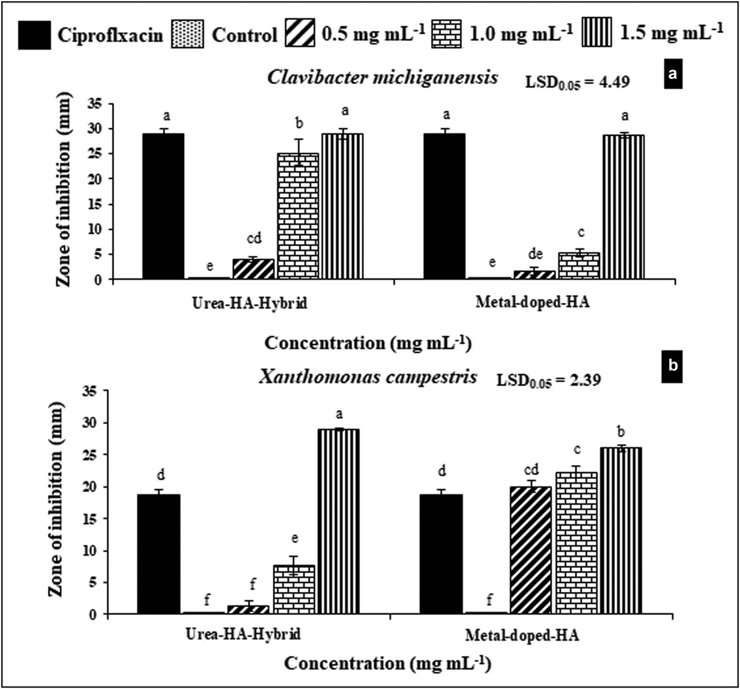 Figure 7 
               Antibacterial activity of antibiotic ciprofloxacin, control, urea–HA hybrid, and metal-doped-HA against (a) C. michiganensis and (b) X. campestris. The vertical bars represent the standard errors of the mean of three replicates. LSD test results show a significant difference (P ≤ 0.05) for values with various letters at the top.
            