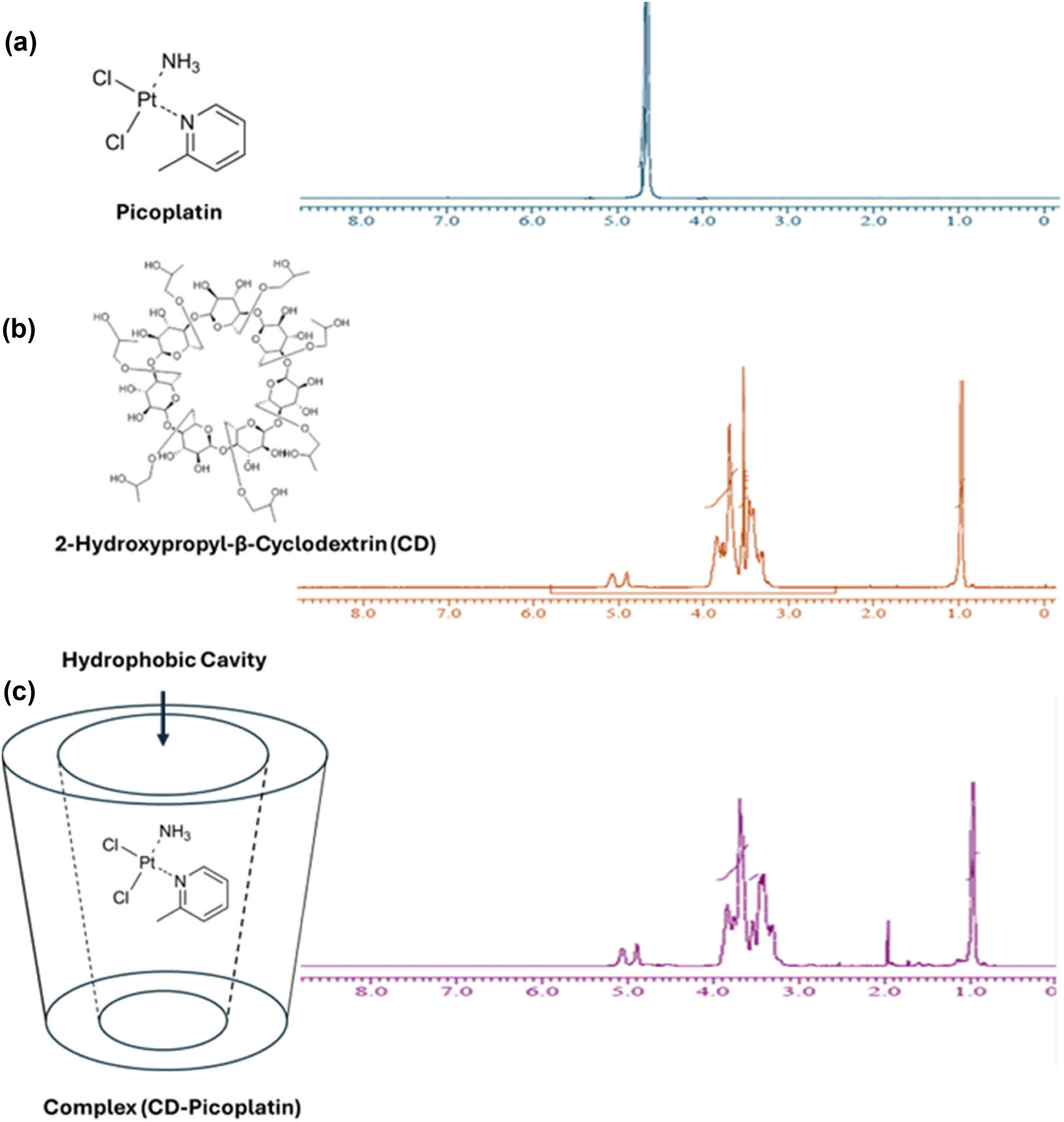 Figure 1 
                     
                        1H-NMR spectra of (a) Pc, (b) HPCD, and (c) the Pc-HPCD complex.
                  