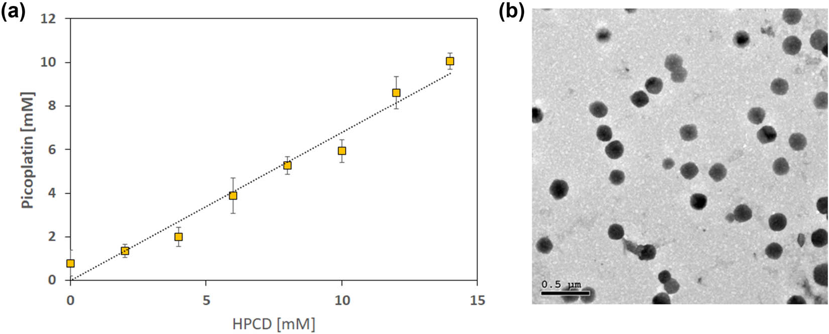 Figure 2 
                     (a) PSD of the Pc-HPCD complex at λ = 280 nm, and (b) TEM image of Pc-HPCD@PEG-PLGA NPs.
                  