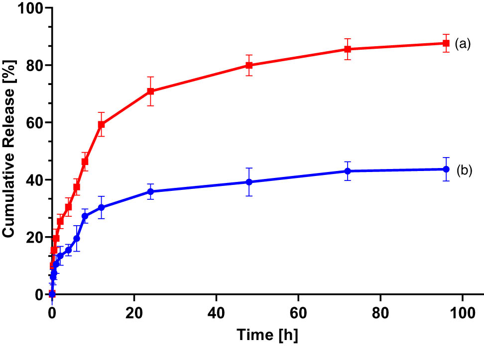 Figure 3 
                     The cumulative release % of Pc-HPCD from Pc-HPCD@PEG-PLGA NPs at (a) pH 5 and (b) pH 7.4. Data represent mean ± SD (n = 3).
                  