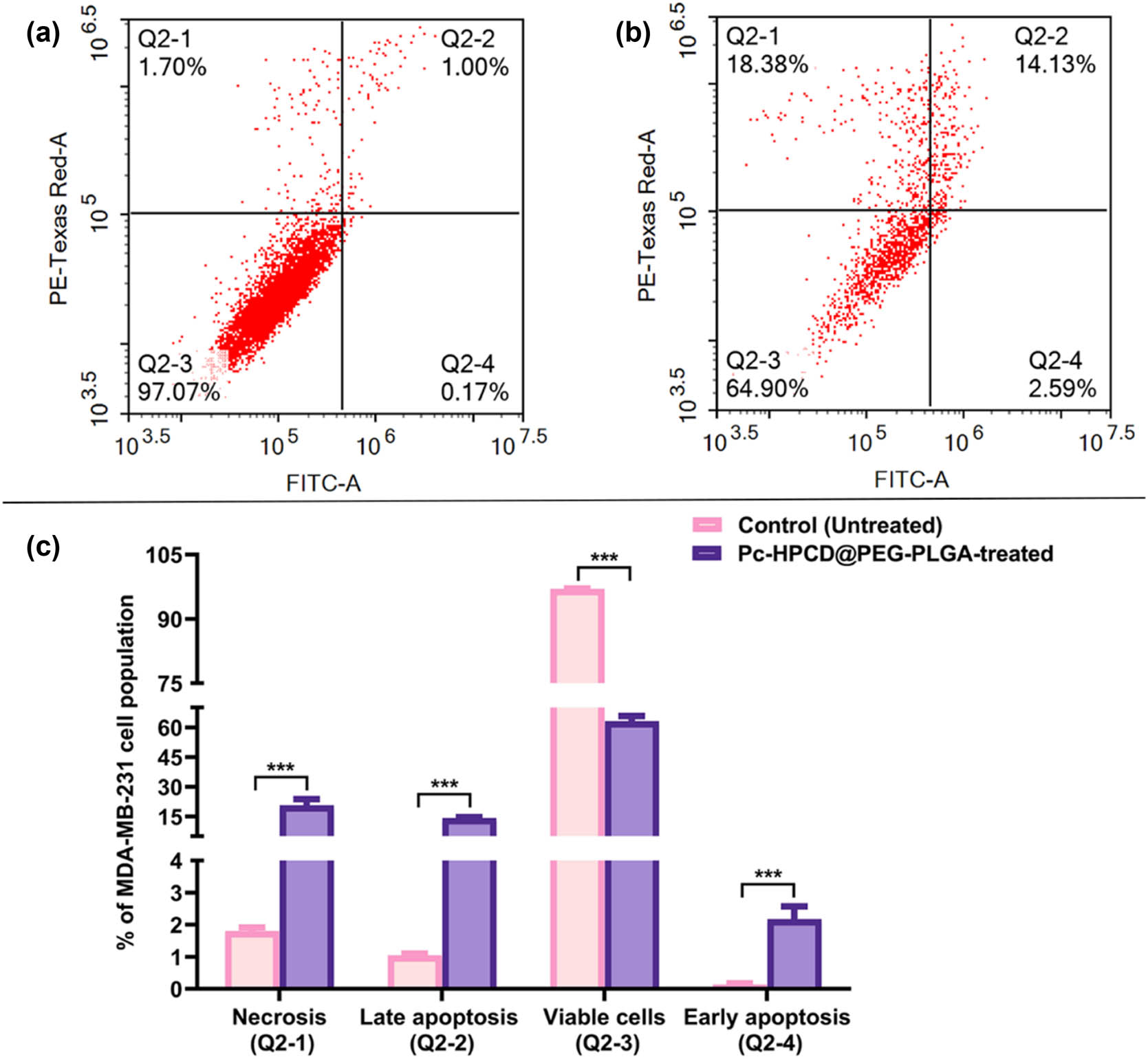 Figure 5 
                  Apoptosis in MDA-MB-231 cells. (a) Cytogram displaying untreated MDA-MB-231 cells, (b) cytogram showing MDA-MB-231 cells after incubation with Pc-HPCD@PEG-PLGA NPs for 48 h, (c) bar graph presenting the quadrant analysis for both untreated and Pc-HPCD@PEG-PLGA treated MDA-MB-231 cells. Data are presented as the average triplicates ± standard deviation (SD). *** p-value ≤0.0005 from the control (untreated).
               