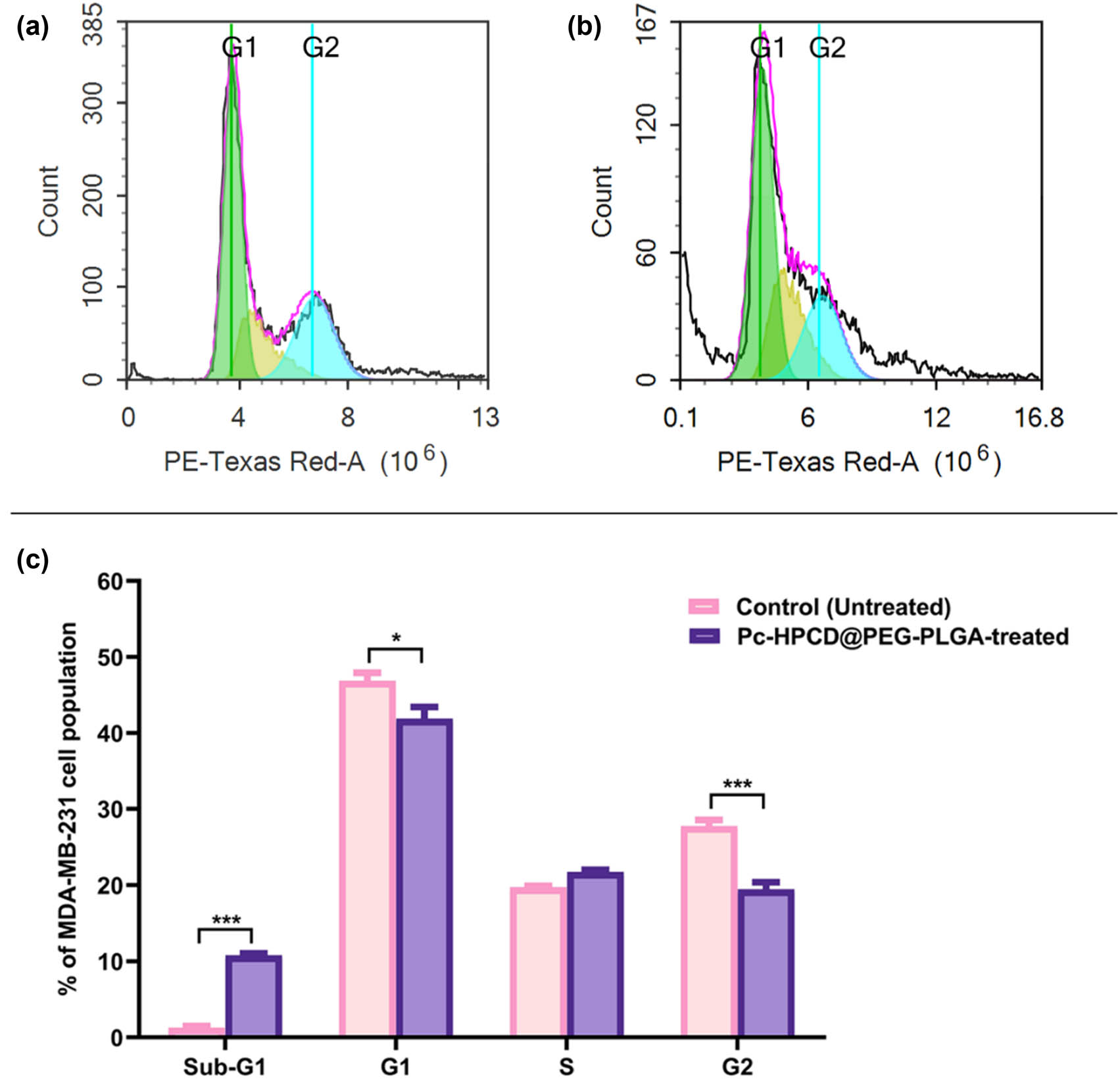 Figure 6 
                  Cytograms showing the cell cycle kinetics of MDA-MB-231 untreated (control) cells (a), MDA-MB-231 cells treated with Pc-HPCD@PEG-PLGA NPs for 48 h (b), and a bar graph showing the frequency of cells at each of the different phases of the cell cycle (c). Data are presented as the average of triplicates ± standard deviation (SD). * and *** represent p-values ≤0.05 and ≤0.0005, respectively.
               