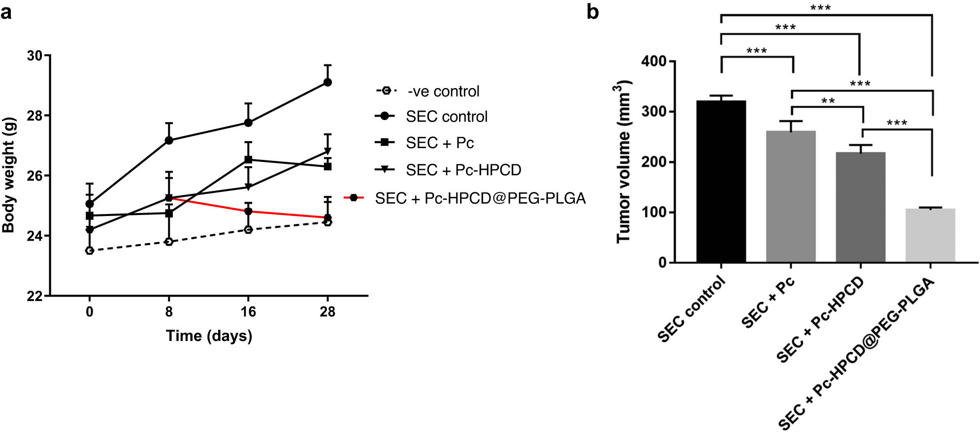 Figure 7 
                  Assessment of anti-tumor potentiality of  Pc, Pc-HPCD, and Pc-HPCD@PEG-PLGA against SEC-bearing mice. The increase in mice weight during the experiment (a); Tumor volume (b). Values are expressed as Mean ± SD (n = 5). *p < 0.05, **p < 0.01, ***p < 0.001.
               