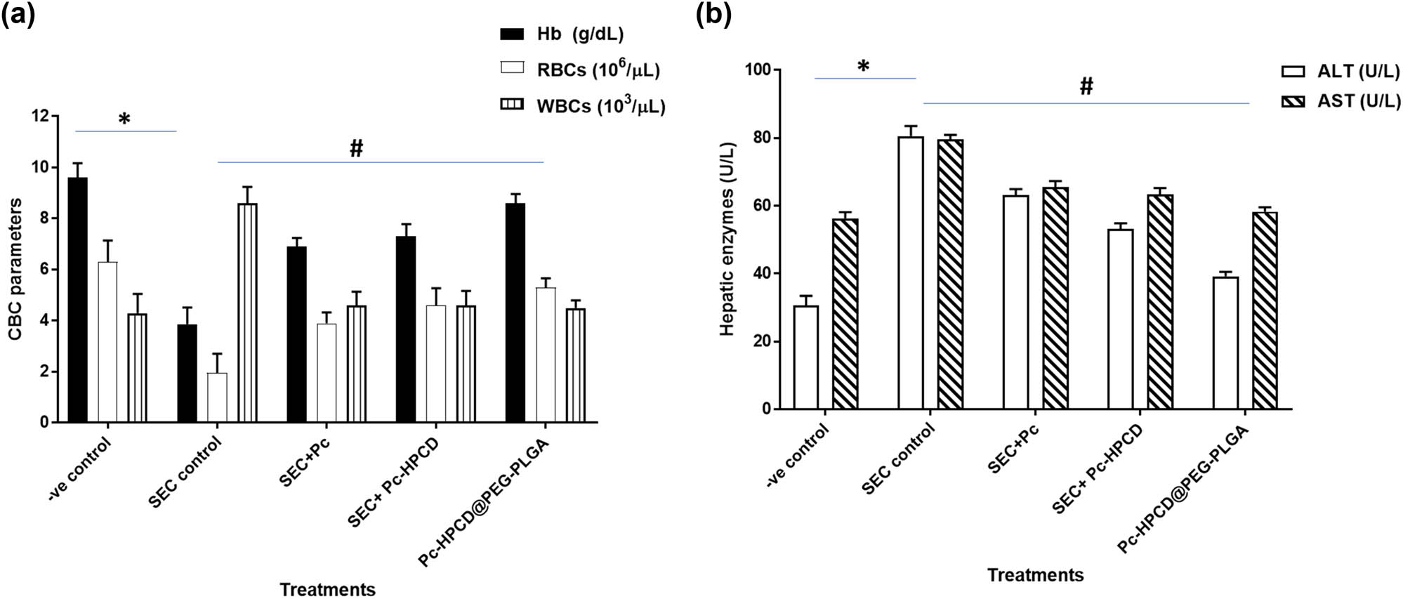 Figure 8 
                  Hematological (CBC parameters) (a) and biochemical assessment alanine transaminase and aspartate aminotransferase (ALT and AST) parameters (b) in untreated and treated SEC-bearing mice. Values are expressed as mean ± SD of five independent trials. *P ≤ 0.05 was significantly different between normal and SEC control groups, while #
                     P ≤ 0.05 was significantly different between SEC control and SEC-treated groups.
               