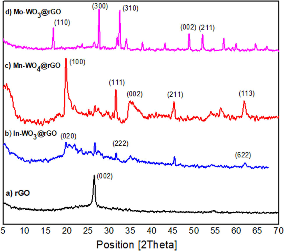 Figure 2
XRD pattern of (a) rGO, (b) In-WO3@rGO, (c) Mn-WO4@rGO, and (d) Mo-WO3@rGO.