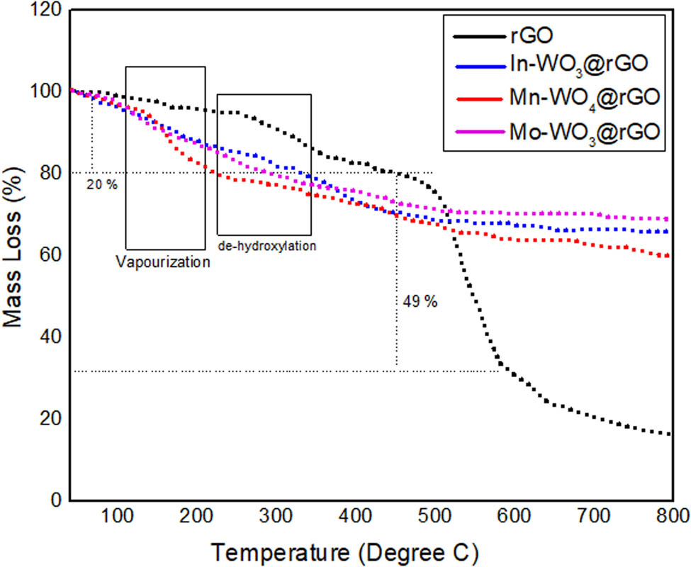 Figure 4
TGA weight loss curves of rGO, In-WO3@rGO, Mn-WO4@rGO, and Mo-WO3@rGO.