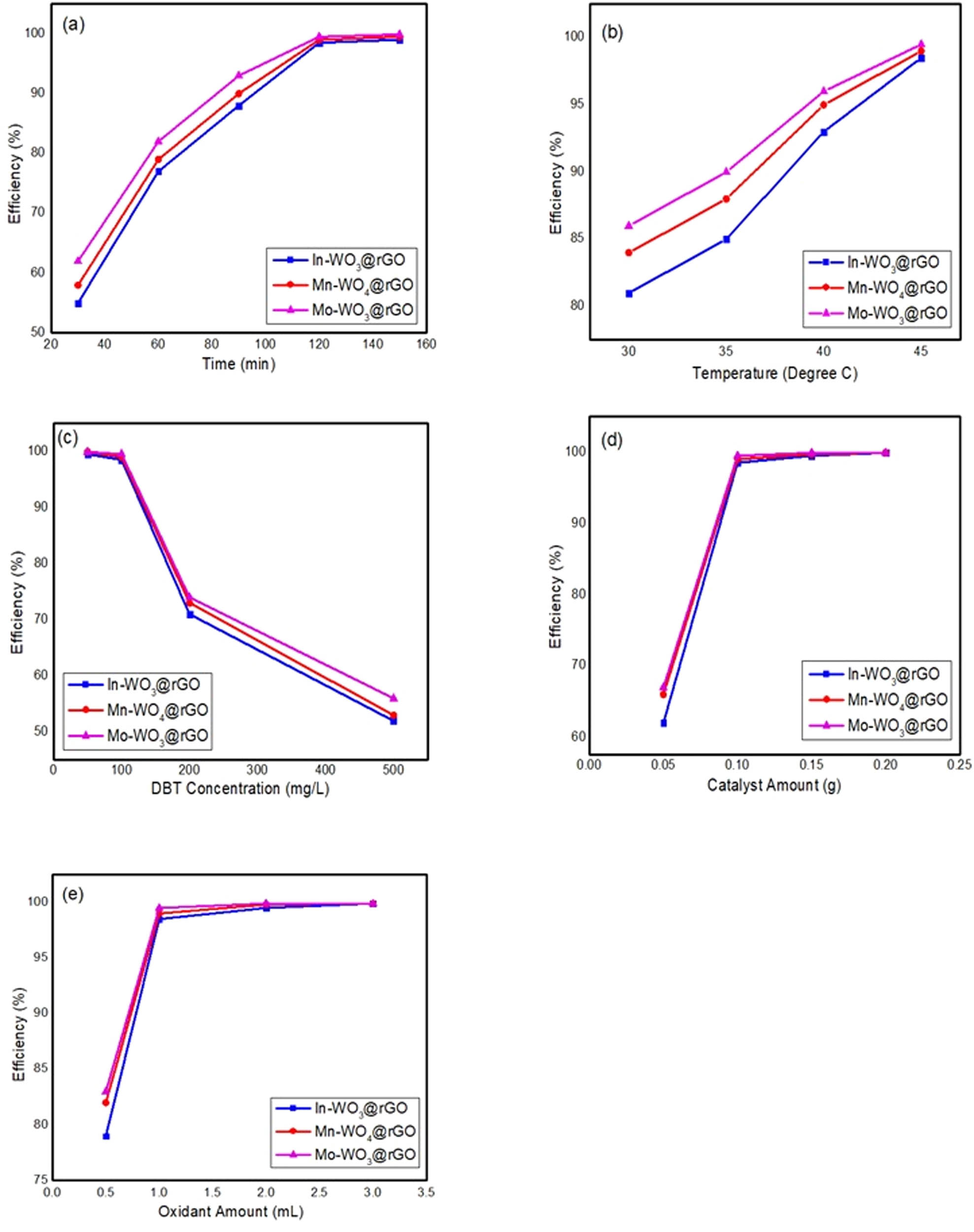 Figure 5
Impact of time (a), temperature (b), DBT dose (c), catalyst amount (d) and oxidant amount (e) on desulfurization of DBT.