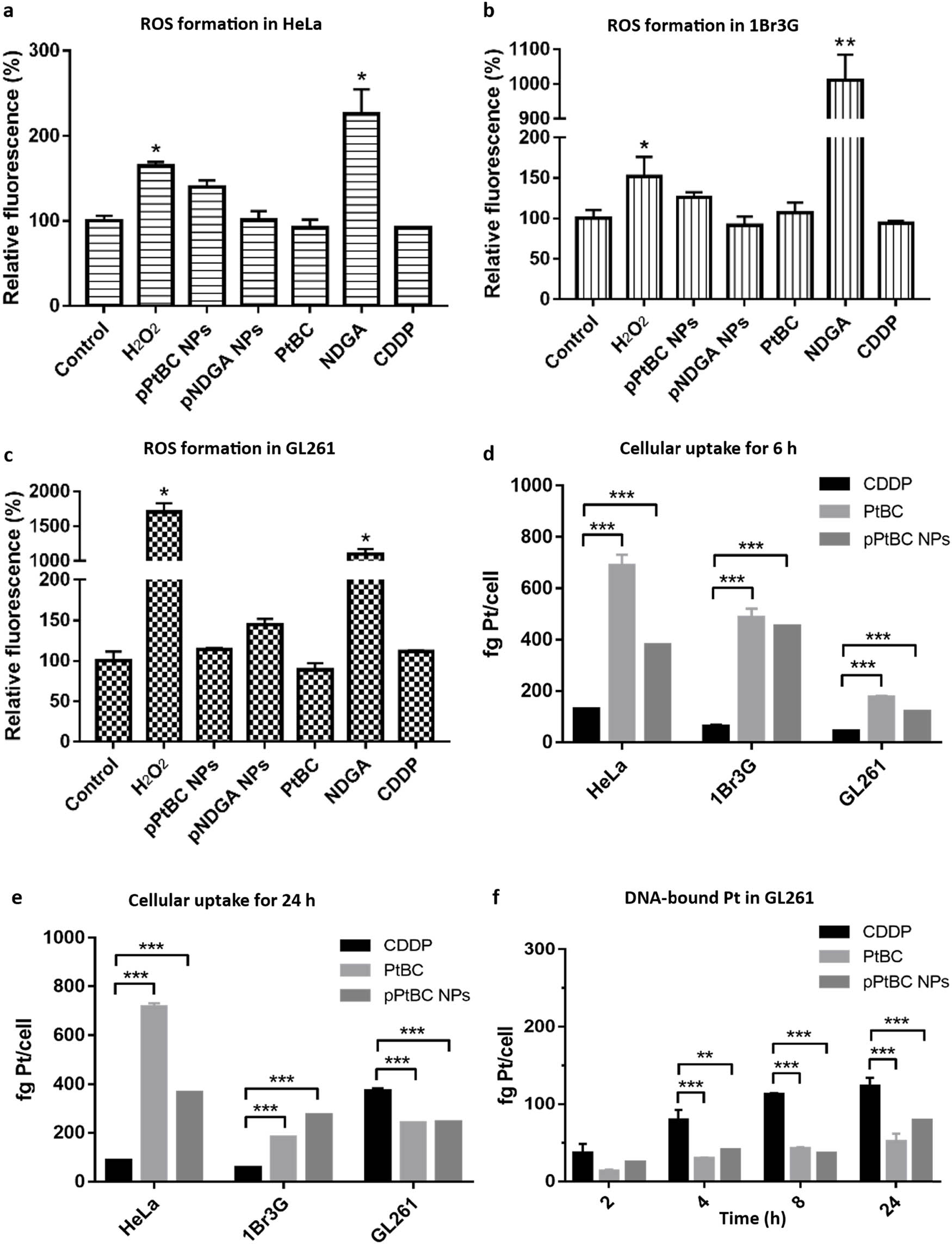Figure 2
ROS generation triggered by different compounds and pPtBC NPs in (a) HeLa, (b) 1Br3G, and (c) GL261 cells. The concentration of H2O2 was 0.1 mM, pNDGA NPs at 0.2 mM, and other agents at their corresponding IC50s. Cellular uptake of CDDP, PtBC, and pPtBC NPs in HeLa, 1Br3G, and GL261 cells for (d) 6 h and (e) 24 h. All drugs were incubated at a concentration of 100 µM referred to Pt. (f) DNA-bound Pt after exposure to CDDP, PtBC, and pPtBC NPs for 24 h at a concentration of 100 µM referred to Pt. Each value is represented as mean ± SE of three independent experiments. *stands for p < 0.05, ** for p < 0.001, *** for p < 0.0001.