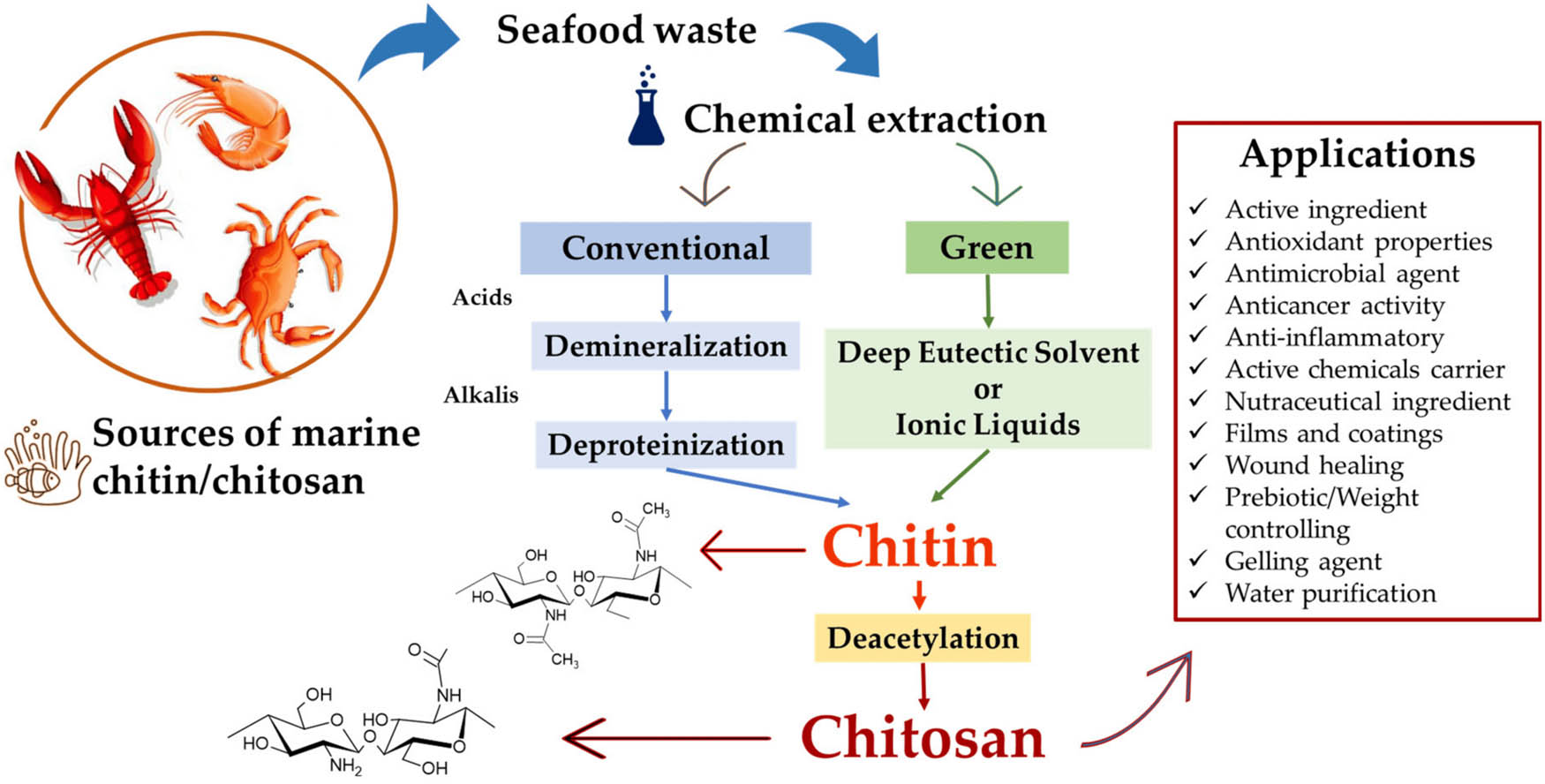Figure 3 
                  A summary of chitosan nanoparticle extraction [77].
               